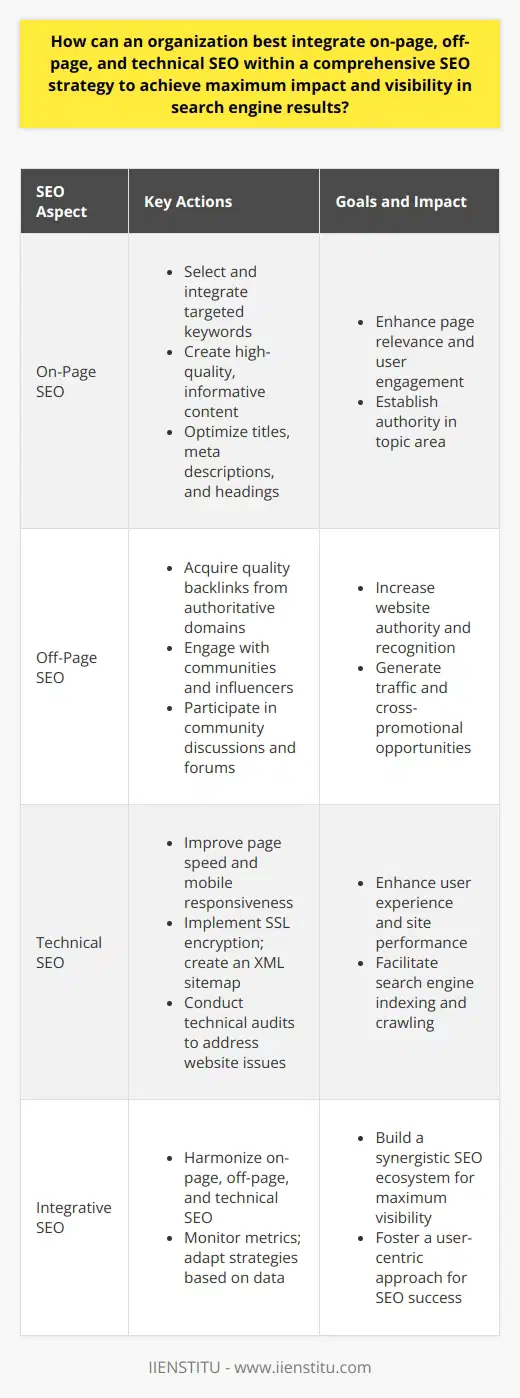 Creating a cohesive SEO strategy involves a sophisticated blend of on-page, off-page, and technical SEO efforts that work in tandem to propel a website's visibility in search engine results.On-Page SEO: The Foundation of Content and KeywordsOn-page SEO begins with meticulously selected keywords that mirror user search intent and industry relevance. Integrating these keywords naturally within page titles, meta descriptions, headings, and throughout the content is crucial. Exceptional attention to details like keyword density and placement ensures relevancy without crossing into the realm of keyword stuffing.High-quality, informative content is the cornerstone of on-page SEO. Organizations must focus on creating value-driven content that addresses their audience’s needs and queries. Engaging, original content, supported by robust keyword optimization, helps in establishing authority and relevance in a topic area.Off-Page SEO: Building Authority Through RelationshipsOff-page SEO, primarily centered around building a website's authority, relies heavily on backlinks. Building a network of quality backlinks from authoritative domains is fundamental. Active engagement with related businesses, thought leaders, and influencers through guest posts, shared initiatives, or social media interactions can lead to natural backlinks and cross-promotion opportunities.Participating in community discussions, forums, and providing valuable input can lead to increased recognition and citations from other entities, further cementing an organization’s standing in their field.Technical SEO: The Backbone of User ExperienceTechnical SEO pertains to non-content elements that enhance a website's backend structure and foundation. Key aspects include improving page speed, ensuring responsive design for mobile users, implementing SSL encryption for security, and crafting an XML sitemap for swift indexing by search engines.Regularly conducting technical audits to identify and rectify issues such as broken links, improper redirects, or duplicate content is essential to maintain a clean and efficient website architecture. Technical SEO is the silent operator that, when fine-tuned, provides a seamless user experience and facilitates search engine bots in crawling and indexing a site effectively.Integrative SEO: Harmonizing Techniques for Maximum ImpactThe harmony of on-page, off-page, and technical SEO requires a strategic, integrative approach. Keywords and content must not only appeal to human readers but also be structured in a way that search engines can understand their context and relevance. Off-page SEO initiatives should complement on-page efforts by bringing increased traffic and credibility to the site. Meanwhile, behind the scenes, technical SEO ensures that the website's performance and user experience are primed for both visitors and search engines.An organization can thread all these SEO elements together by maintaining a continuous feedback loop among the strategies. Monitoring metrics and adapting tactics based on performance data is key to refining and evolving an SEO strategy that resonates with both users and search engines.In summary, when an organization intelligently integrates on-page optimization, leverages off-page relationships, and maintains a robust technical backdrop, it crafts a synergistic SEO ecosystem. This blend of strategies not only amplifies the visibility in search results but also fosters a user-centric approach that is the hallmark of SEO success.