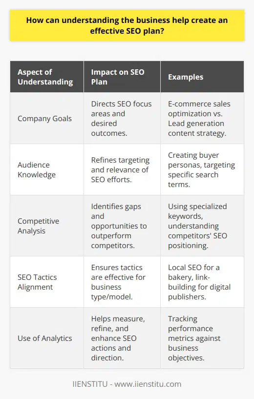 Creating an effective SEO plan demands a nuanced understanding of a business's core objectives and the unique characteristics of its market. A deep dive into the business, from its mission to its customer behaviors, informs an SEO strategy that is aligned with overarching company goals, rather than being a generic approach. Understanding the company's goals is the compass that guides the SEO journey. For instance, if the firm is steering towards e-commerce sales, the focus of the SEO plan might zoom in on optimizing product pages for higher conversion rates. Conversely, a B2B service provider seeking lead generation might benefit from a content-driven strategy, positioning the company as a thought leader to attract potential clients.The audience is another cornerstone of any robust SEO plan. Unpacking who the typical customers are, their online behavior patterns, the search terms they use, and the kind of content they consume illuminates the path to organically connecting with them. By constructing buyer personas, SEO efforts can be finely tuned to address the demands and queries of the most valuable users.Furthermore, a thorough understanding of the business landscape can uncover the sneaky pitfalls and golden opportunities within its niche. Competitive analysis enables a business to capitalize on the gaps left by its competitors or to pioneer trends before they become saturated. Knowing where your competition stands in terms of SEO can give your business a strategic edge.In action, this could include making use of specialized keywords that competitors have overlooked. This is a method that not only catches the attention of the more defined audiences but also capitalizes on less competitive search terms, potentially accelerating a site’s rankings in search engine result pages (SERPs).Regarding SEO tactics, aligning them with business needs is paramount. A local bakery, for instance, will gain more by honing in on local SEO methods, like managing its Google My Business listing and local citations. Meanwhile, a digital publisher may prioritize content marketing and link-building strategies to boost domain authority.Finally, analytics play a significant role in shaping an effective, ongoing SEO strategy. A business must not only set up broad objectives but also track performance metrics against these goals. This enables constant iteration and refinement of the plan, ensuring that each step not only moves in the right direction but is also driven by the firm's unique digital footprint and market position.In sum, marrying a comprehensive understanding of the business with SEO planning is not just a decision made to enhance online visibility; it's a strategic move to ensure that every SEO action taken is a well-aimed step towards the company's ultimate success. By grasping the fabric of the business, its goals, audience, and competitive landscape, a customized, agile, and progressive SEO plan can be sculpted—one that not only climbs rankings but also underpins the business's growth and evolution in the digital ecosystem.