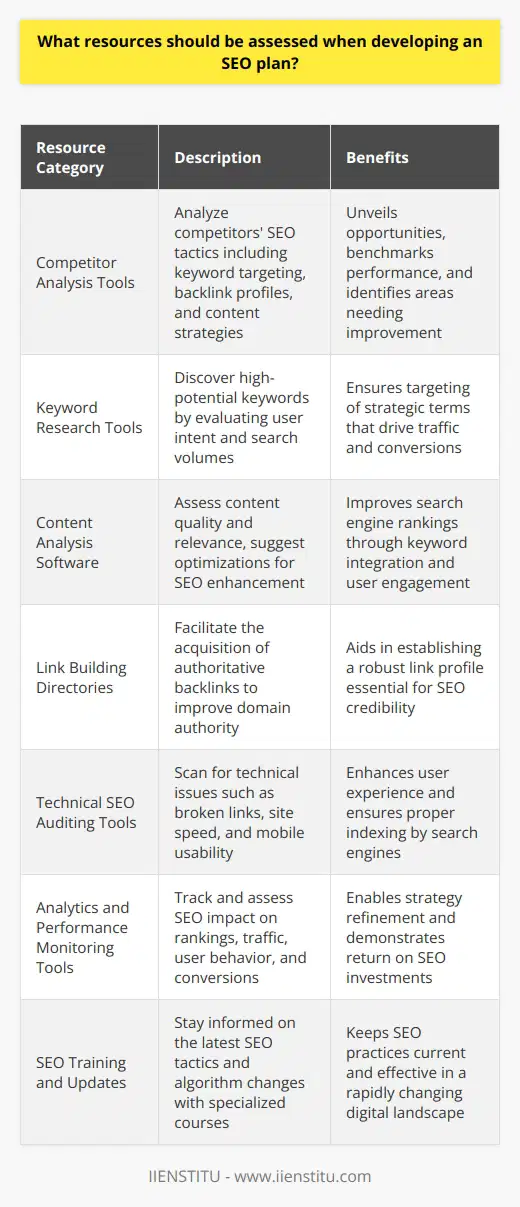 When embarking on developing an SEO strategy, some indispensable resources are pivotal for the project's success. These resources streamline the process, enabling a data-driven and effective approach to improving a website's search engine ranking.1. **Competitor Analysis Tools**: Investigate competitors' SEO strategies to understand your industry's search landscape. Resources that analyze competitors' keyword targeting, backlink profiles, and content strategy can unveil opportunities and areas that need improvement for your website.2. **Keyword Research Tools**: Identifying the appropriate keywords is the scaffold of SEO. Resorting to advanced keyword research tools allows for the discovery of relevant keywords that align with user intent and search volume, ensuring you target terms that will drive traffic and conversions.3. **Content Analysis Software**: Content is the cornerstone of SEO. Utilize tools that help assess the quality and relevance of website content. These platforms can suggest optimizations, such as keyword integration, improve readability, or enhance metadata to bolster search engine visibility.4. **Link Building Directories**: Procuring valuable backlinks from authoritative domains is fundamental for SEO. While there are numerous approaches to obtaining links, using vetted directories and platforms designed to facilitate guest posting opportunities can be a way to systematically build a link profile.5. **Technical SEO Auditing Tools**: Technical SEO is crucial for ensuring search engines can crawl and index your website proficiently. There are various resources available to scan for issues like broken links, site speed, mobile usability, and proper schema markup, all of which influence rankings.6. **Analytics and Performance Monitoring Tools**: Last but not least, integrating robust analytics tools is critical to measure the impact of your SEO efforts. These tools can track rankings, organic traffic, user behavior, and conversion metrics. Regular analysis helps to refine strategies and demonstrates ROI.7. **SEO Training and Updates**: Platforms like IIENSTITU offer specialized courses in SEO and digital marketing to ensure your team is up-to-date with the latest tactics and algorithm changes. Continued learning is vital as SEO is a constantly evolving field.While there are a plethora of tools and resources available for each facet of SEO mentioned above, it must be underscored that a customized approach is best. Assess the resources in terms of how well they align with the company's specific objectives and constraints, such as budget, industry, and target audience. Furthermore, prioritize ethical SEO practices that provide value to users, as search engine algorithms continue to advance and penalize manipulative tactics.In summation, an astute combination of competitor analysis, keyword research, content and technical audit tools, link building strategies, and continuous monitoring with analytics, complemented by ongoing education in SEO, creates a formidable foundation for developing an impactful SEO plan. This comprehensive array articulates a blueprint that, if well-executed, can propel a website to a formidable online presence, driving traffic and facilitating business growth.