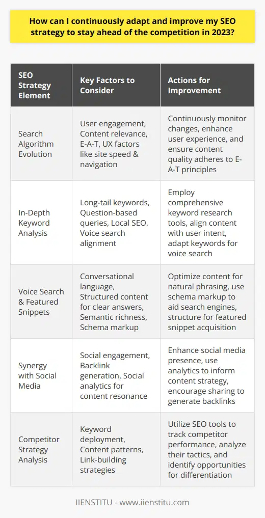 In the realm of SEO, constant adaptation is not just beneficial; it's essential for staying competitive. As we navigate 2023, digital marketers and content creators must keep a vigilant eye on emerging trends and shifts in search engine algorithms, particularly as personalized and value-centric search experiences gain prominence.Embracing Search Algorithm EvolutionTo maintain a leading edge in SEO, it is pivotal to comprehend and respond to ongoing algorithm alterations by search engines. In 2023, it takes more than mere keyword density and meta tags to secure top SERP positions. Advanced metrics such as user engagement, content relevance, and E-A-T (Expertise, Authoritativeness, Trustworthiness) now steer the algorithmic tides. As Google’s algorithm becomes increasingly nuanced, it places significant weight on user experience. This includes measuring site loading speed, mobile optimization, and intuitive navigation—all of which require attentive, ongoing optimization.Prioritizing In-Depth Keyword AnalysisKeyword research is the backbone of effective SEO. High-ranking blog posts are often rooted in comprehensive keyword strategies that go beyond simple search terms. In 2023, this means digging into long-tail keywords, question-based queries, and local SEO terms that align with voice search queries.Understanding user intent plays a massive role in honing keywords. Are searchers looking for information, or are they prepared to make a purchase? An adaptive keyword strategy embraces such nuances to navigate the traffic potential of each query.Optimizing for the Future: Voice Search and Featured SnippetsVoice search continues to reshape the SEO landscape in 2023, asking us to consider natural, conversational phrases in optimizing content. Structuring blog posts with clear, concise answers to common questions makes them ripe for snagging featured snippets—a prominent position zero on search results that boosts visibility substantially.Adapting content to suit these search methods includes a focus on semantically rich language and schema markup that guides search engines in parsing content more effectively, thus enhancing the post's potential to stand out.Synergizing SEO and Social Media DynamicsSocial media's indirect impact on SEO can be leveraged to give blog posts a necessary lift. Active engagement on platforms like Facebook, Twitter, and LinkedIn can heighten a post’s reach and accrue backlinks—signals that search engines may interpret as markers of credibility and authority.A strategic approach integrates social media analytics to identify which posts resonate with audiences, furnishing insights to craft content that not only performs well socially but also serves SEO purposes.Studying Competitor Strategies DiligentlyTo surpass competitors, one must understand them. By deploying SEO tools to scrutinize competitors' keyword usage, content creation patterns, and link-building approaches, one can glean actionable tactics to refine their own SEO playbook.This involves regularly mapping competitor performance through rank tracking and backlink analysis, offering a benchmark to measure progress and identify overlooked opportunities.Combining these dynamic strategies with tailored learning experiences, such as those offered by IIENSTITU, can greatly enhance the capability to craft SEO initiatives that are informed, nuanced, and progressive. In the rapidly changing ecosystem of 2023’s SEO landscape, staying ahead requires a proactive approach, embedding learning into practice to continually optimize and adapt.