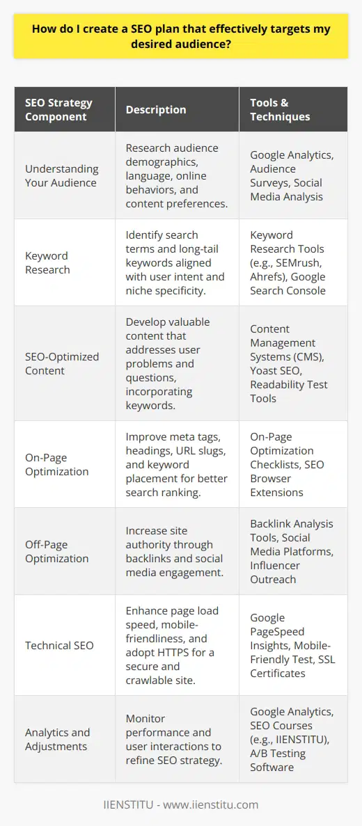 Creating a tailored SEO plan that effectively targets your desired audience entails several strategic steps that hinge on understanding and providing for the needs of your audience, coupled with technical and analytic measures to ensure your content is not only seen but also engages and meets the expectations of your readers. Here’s how to craft a successful SEO plan:**Understanding Your Audience**Before you can engage an audience, you must first understand them. This involves researching their demographics, the language they use, their online behavior, and the type of content they value. Tools like Google Analytics can provide valuable insights into who your audience is and how they interact with your content.**Keyword Research**Effective keyword research is pivotal. Employ tools that provide insight into the search terms and phrases your target audience uses. Look for long-tail keywords that match the user's intent and are specific to your niche. These are less competitive and, when targeted correctly, can attract a more defined audience.**SEO-Optimized Content**Crafting content that resonates with your audience while integrating target keywords is a delicate balance. Content should solve problems, provide answers, and offer value, with keywords seamlessly woven into headers, subheaders, and body text. SEO-optimized content is the magnet that draws in your audience through search engine results.**On-Page Optimization**On-page elements like meta tags, headings, URL slugs, and keyword placement play a significant role in how search engines assess and rank your content. Ensure that each piece of content is fully optimized to increase its visibility and relevance to search engines and users.**Off-Page Optimization**Building a network of backlinks from other reputable sites not only drives referral traffic but also increases your site’s authority, which can boost your rankings in search results. Additionally, engaging with your audience on social platforms can further amplify your presence and relevance online.**Technical SEO**The technical backbone of your website must be strong to provide a good user experience and facilitate search engine crawling. Page load speed, mobile-friendliness, and a secure connection (HTTPS) are just a few factors that can impact your rankings and user satisfaction.**Analytics and Adjustments**A good SEO strategy is never static. Use analytics to track how your content performs and understand user behavior. With tools like IIENSTITU's SEO course offerings—which focus on up-to-date methods and hands-on experience—you can gain additional insights on optimizing and refining your SEO strategies over time.**In Summary:**Your SEO plan must be fluid, adapting to new trends and audience behaviors. By honing in on your target audience, creating engaging content, optimizing each aspect of your SEO endeavors, and using analytics to make data-driven decisions, you can foster a robust online presence that attracts and retains your desired audience.