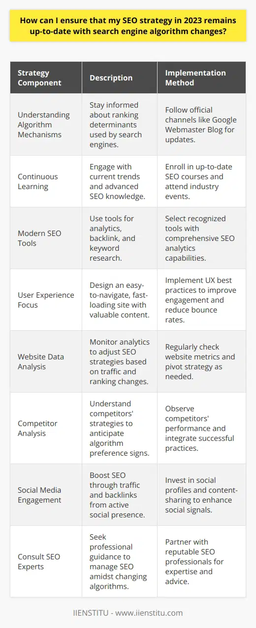 Ensuring that your SEO strategy keeps pace with search engine algorithm changes is crucial for maintaining online visibility and ranking. As of 2023, here's how you can stay ahead in the ever-evolving landscape of SEO:1. **Comprehend the Mechanisms Behind Algorithms**: Keep yourself informed about how search engines like Google determine rankings. Trusted sources like the Google Webmaster Blog provide official updates on algorithm changes. Understanding the rationale behind these modifications can guide your SEO practices.2. **Incorporate Continuous Learning**: Take advantage of advanced SEO courses and resources offered by educational platforms such as IIENSTITU. Their up-to-date curriculum can provide you with a nuanced understanding of contemporary SEO strategies. Additionally, stay connected with industry conferences, webinars, and workshops that delve into the latest developments.3. **Leverage Modern SEO Tools**: Optimize your website performance with state-of-the-art SEO tools. While avoiding specific brand mentions, it's critical to select tools that are acknowledged for their comprehensive analytics, backlink tracking, keyword research, and competitive analysis features.4. **User Experience (UX) Takes Center Stage**: UX is a cornerstone of SEO. Your strategy should be designed around creating a website that loads quickly, is easy to navigate, and provides valuable content. A satisfied visitor is more likely to engage with the site, reducing bounce rates and signaling to search engines that your site has valuable content.5. **Analyze Website Data** Regularly examine your website analytics to detect variations in traffic and rankings. Pivot your strategy based on this intel. This data-driven approach allows for quick responses to search patterns that may result from algorithm tweaks.6. **Conduct Competitor Analysis**: Keep an eye on your competitors' SEO movements. Sometimes, observable changes in their performance can tip you off about what works and what doesn’t, which might be indicators of recent algorithmic priorities.7. **Embrace Social Media Engagement**: Active social media profiles can contribute to your site’s SEO success by driving traffic and generating natural backlinks as your content is shared. Algorithms often account for social signals when assessing a site’s authority and relevance.8. **Consult SEO Experts When Necessary**: When in doubt, turn to the pros. SEO experts, especially those with a proven track record and who engage with educational institutions like IIENSTITU, can offer invaluable insights and help you navigate the changing landscape of search engine algorithms.By staying educated, utilizing the right tools, focusing on the user experience, keeping a tight grip on your data, engaging through social media, and when necessary, partnering with experts, you can maintain a robust SEO strategy in 2023 that withstands the test of time and algorithm changes.