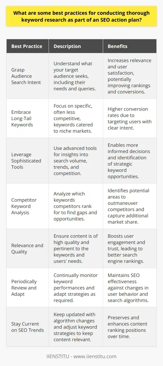 Effective keyword research is paramount in crafting a successful SEO action plan. Here is a synthesis of best practices to ensure your keyword research is both thorough and productive:**1. Grasp Audience Search Intent:** Understanding what your audience is searching for is critical. This involves discerning their needs, questions, concerns, or problems they are attempting to solve. By aligning your content with this intent, you ensure your website provides relevant solutions that users are actively seeking.**2. Embrace Long-Tail Keywords:** Although these keywords might attract less traffic, they tend to have a higher conversion rate. Long-tail keywords help businesses to target niche demographics with more specific, often less competitive, search phrases.**3. Leverage Sophisticated Tools:** Utilizing advanced keyword research tools can reveal vital data. These instruments provide insights into search volume, trend data, keyword difficulty, and related keywords that can augment your SEO strategies. These tools often offer alternative suggestions and the ability to monitor the effectiveness of various keywords.**4. Competitor Keyword Analysis:** Understanding which keywords your competitors rank for can reveal opportunities to differentiate or compete directly. Analyze their content and backlinks to discover weaknesses in their strategies that you can exploit.**5. Relevance and Quality:** It's not enough to simply include keywords in your content—the content itself must be high quality and relevant to the user's search intent. Include keywords naturally within valuable content that addresses the user's needs. **6. Periodically Review and Adapt:** SEO is not a set-it-and-forget-it endeavor. It requires ongoing attention and adjustment. Monitor your keyword rankings and the performance of your content. Use analytics tools to review which keywords bring traffic and contribute to conversions. Adapt your keyword strategy as user behavior and search algorithms evolve.**7. Stay Current on SEO Trends:** Search engine algorithms are constantly changing. To stay ahead, you should be informed about algorithm updates and adapt your keyword strategy accordingly. Content that once ranked well might need to be updated or replaced to maintain its position.To sum up, thorough keyword research involves knowing your audience and their intent, using long-tail keywords, leveraging robust tools for insights, staying attuned to competitors' strategies, ensuring content relevance, reviewing keyword effectiveness regularly, and keeping up-to-date with SEO trends. Balancing these elements in your SEO action plan can lead to more targeted traffic, higher rankings, and better conversion rates. Remember, an adept approach to keyword research is the nucleus of SEO success.