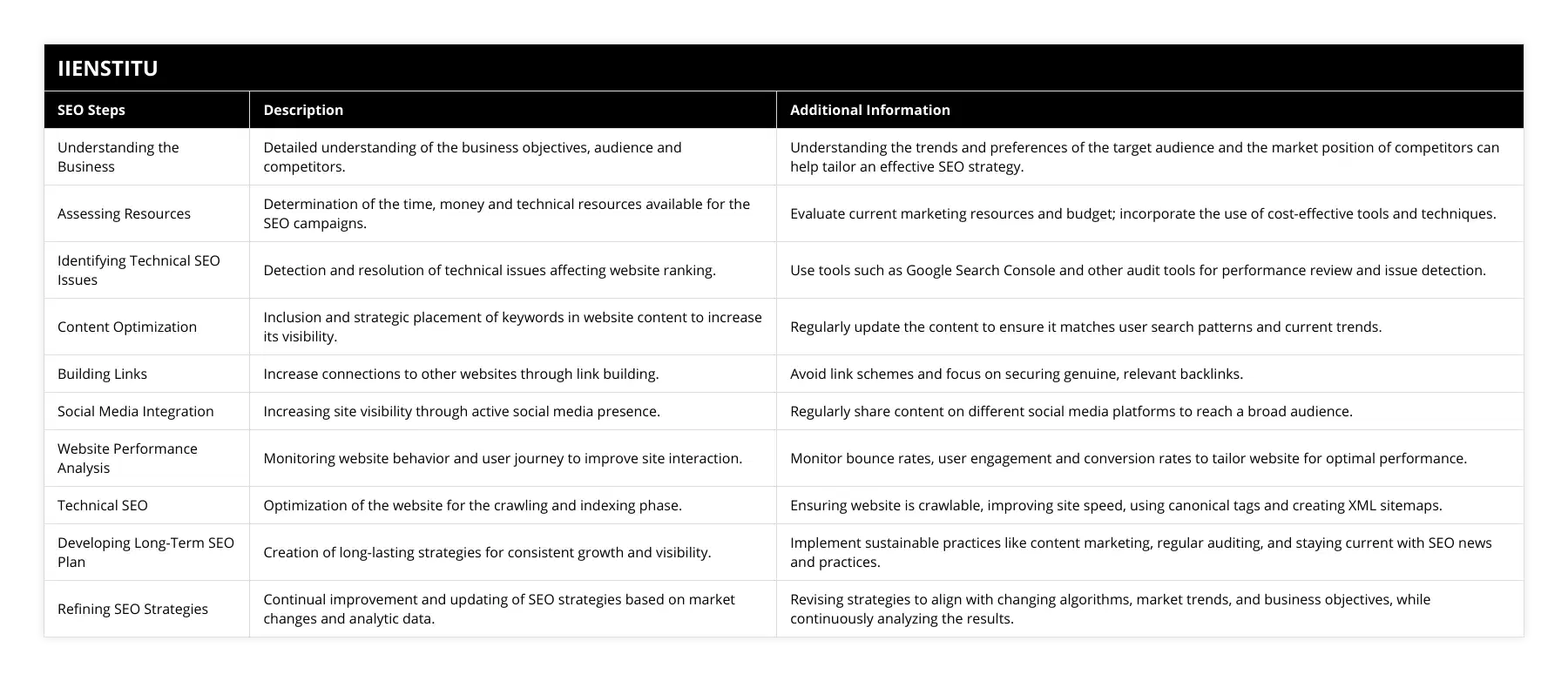 Understanding the Business, Detailed understanding of the business objectives, audience and competitors, Understanding the trends and preferences of the target audience and the market position of competitors can help tailor an effective SEO strategy, Assessing Resources, Determination of the time, money and technical resources available for the SEO campaigns, Evaluate current marketing resources and budget; incorporate the use of cost-effective tools and techniques, Identifying Technical SEO Issues, Detection and resolution of technical issues affecting website ranking, Use tools such as Google Search Console and other audit tools for performance review and issue detection, Content Optimization, Inclusion and strategic placement of keywords in website content to increase its visibility, Regularly update the content to ensure it matches user search patterns and current trends, Building Links, Increase connections to other websites through link building, Avoid link schemes and focus on securing genuine, relevant backlinks, Social Media Integration, Increasing site visibility through active social media presence, Regularly share content on different social media platforms to reach a broad audience, Website Performance Analysis, Monitoring website behavior and user journey to improve site interaction, Monitor bounce rates, user engagement and conversion rates to tailor website for optimal performance, Technical SEO, Optimization of the website for the crawling and indexing phase, Ensuring website is crawlable, improving site speed, using canonical tags and creating XML sitemaps, Developing Long-Term SEO Plan, Creation of long-lasting strategies for consistent growth and visibility, Implement sustainable practices like content marketing, regular auditing, and staying current with SEO news and practices, Refining SEO Strategies, Continual improvement and updating of SEO strategies based on market changes and analytic data, Revising strategies to align with changing algorithms, market trends, and business objectives, while continuously analyzing the results