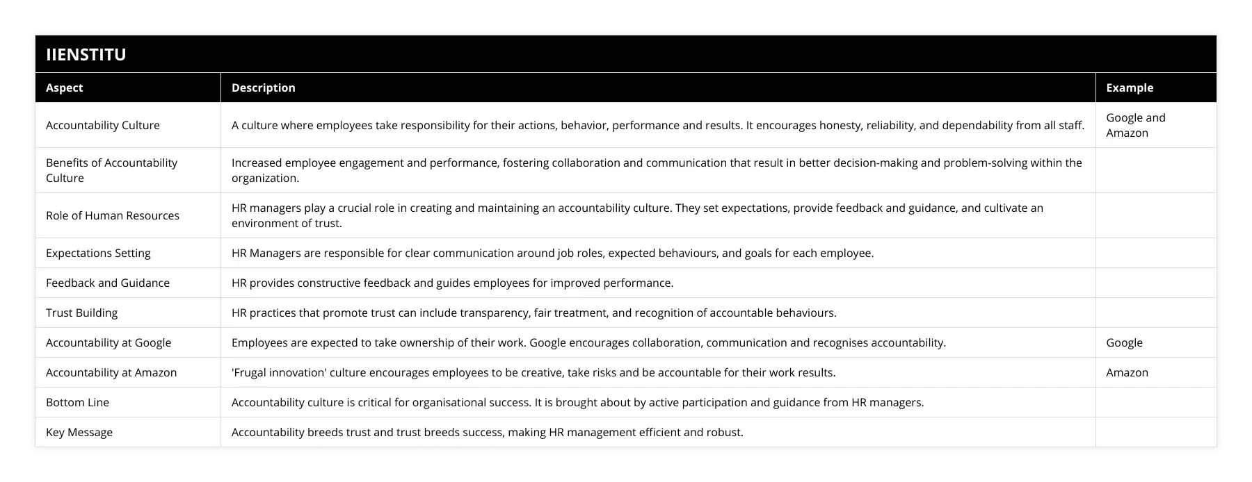 Accountability Culture, A culture where employees take responsibility for their actions, behavior, performance and results It encourages honesty, reliability, and dependability from all staff, Google and Amazon, Benefits of Accountability Culture, Increased employee engagement and performance, fostering collaboration and communication that result in better decision-making and problem-solving within the organization, , Role of Human Resources, HR managers play a crucial role in creating and maintaining an accountability culture They set expectations, provide feedback and guidance, and cultivate an environment of trust, , Expectations Setting, HR Managers are responsible for clear communication around job roles, expected behaviours, and goals for each employee, , Feedback and Guidance, HR provides constructive feedback and guides employees for improved performance, , Trust Building, HR practices that promote trust can include transparency, fair treatment, and recognition of accountable behaviours, , Accountability at Google, Employees are expected to take ownership of their work Google encourages collaboration, communication and recognises accountability, Google, Accountability at Amazon, 'Frugal innovation' culture encourages employees to be creative, take risks and be accountable for their work results, Amazon, Bottom Line, Accountability culture is critical for organisational success It is brought about by active participation and guidance from HR managers, , Key Message, Accountability breeds trust and trust breeds success, making HR management efficient and robust,