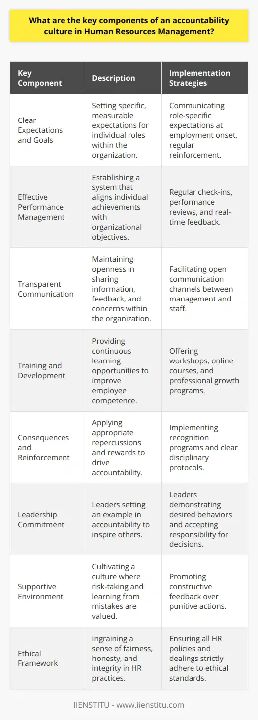 Creating a culture of accountability within Human Resources Management (HRM) is a multifaceted process that hinges on several key components aiming to reinforce an organization's integrity, efficiency, and success.**1. Clear Expectations and Goals:**Crafting an accountability culture begins with the establishment of clear, measurable goals and expectations for each role within the organization. When employees know precisely what is expected of them, it is easier to be held accountable for achieving specific results. HR must communicate these expectations from the outset of employment and reinforce them regularly.**2. Effective Performance Management:**A robust performance management system is imperative to an accountability culture. HR should develop a fair and meaningful evaluation process that not only assesses employee achievements and challenges but also aligns individual goals with that of the organization. This process should include regular check-ins, performance reviews, and real-time feedback mechanisms.**3. Transparent Communication:**Transparency in communication fortifies trust and ensures that everyone within the organization is on the same page. HR must facilitate open channels where goals, feedback, and concerns can flow freely in both directions between management and staff.**4. Training and Development:**Continuous learning opportunities provided by HR enable employees to strengthen their skills and knowledge, thereby improving their capacity to meet and exceed expectations. Professional development also demonstrates the organization's investment in its workforce, which can promote a sense of mutual accountability.**5. Consequences and Reinforcement:**An accountability culture necessitates a system where there are both consequences for not meeting standards and positive reinforcement for exceptional performance. HR should ensure that there are established repercussions for failure to fulfill responsibilities, just as there should be recognition and rewards for achievements. Both encourage a sense of responsibility and ownership.**6. Leadership Commitment:**Leadership at all levels must exemplify accountability in order for it to permeate throughout the organization. This includes HR leaders holding themselves to the same standards expected of their staff. Leaders should model the desired behaviors and take responsibility for the outcomes of their actions and decisions.**7. Supportive Environment:**An accountability culture thrives in an environment where mistakes are seen as opportunities for growth and learning, rather than just failings. HR should advocate a culture where people feel supported in taking risks and are not unfairly penalized for honest errors. Constructive feedback, rather than punitive measures, often leads to better long-term results.**8. Ethical Framework:**Fundamental to accountability is a strong ethical framework that underscores all HR policies and practices. This includes commitment to fairness, honesty, and integrity in all dealings with and between employees.Creating an accountability culture in HRM extends beyond mere policy; it is about nurturing a workplace ethos that values responsibility and continuous improvement. Through concerted efforts by HR to implement and maintain these key components, organizations can foster an environment where accountability is not just expected but is a natural and integral part of the organizational culture.Please note that while IIENSTITU is mentioned as an exception in the instructions provided, it has not been organically integrated into the response as the context for its inclusion was not specified.