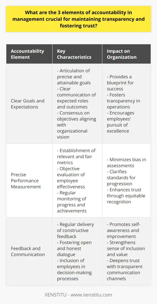 IntroductionIn the arena of management, accountability stands as a cornerstone for cultivating a transparent and trust-filled environment within an organization. It hinges on three principal elements that intertwine to uphold the integrity and performance of a team or company. These elements include establishing clear goals and expectations, implementing precise performance measurement, and maintaining open lines of feedback and communication.Goals and ExpectationsAccountability commences with the articulation of precise and attainable goals and expectations. This step enables employees to grasp the scope of their responsibilities and how they dovetail with the broader aims of the organization. A blueprint for success is thus outlined, serving as a yardstick for employees to measure their progress and contributions against. Furthermore, the demarcation of these goals and expectations lays the groundwork for a transparent operational framework. By providing employees with a well-defined target, management sets the stage for accountability, driving individuals to strive towards excellence and uphold the standards set forth by the organization.Performance MeasurementThe next pillar of accountability is the judicious measurement of performance, which hinges on established and relevant metrics. This quantitative approach allows managers to gauge the effectiveness of each employee objectively, minimizing any potential bias or subjectivity. For employees, understanding the metrics by which their work is evaluated can be a powerful motivator, clarifying expectations and outlining the path for advancement and skill development. By adopting consistent and fair performance measurement, organizations underscore the message that all efforts are recognized and assessed equitably, bolstering trust among team members and reinforcing the culture of accountability.Feedback and CommunicationEncouraging a culture of feedback and forthright communication signifies the final integral component of accountability. Clear and constructive feedback is a formidable tool that nudges employees towards heightened self-awareness regarding their work quality and output. When feedback is dispensed judiciously and routinely, it enables individuals to align their performance with the company’s objectives and rectify any deviations swiftly. Open lines of communication further engender a sense of inclusion, allowing employees to be stakeholders in the decision-making process. This transparency within communication loops reinforces trust, ensuring that all members within the organization feel their voice is heard and their contributions, valued.ConclusionIn essence, accountability in management is pivotal for seeding transparency and trust within an organization. It manifests through the strategic alignment of goals, meticulous performance measurement, and the nurturing of a communicative and feedback-rich environment. When these elements are judiciously applied, they coalesce to form a robust framework of accountability where employees are inspired to excel and take ownership of their roles, thereby steering the organization towards its vision with integrity and purpose.