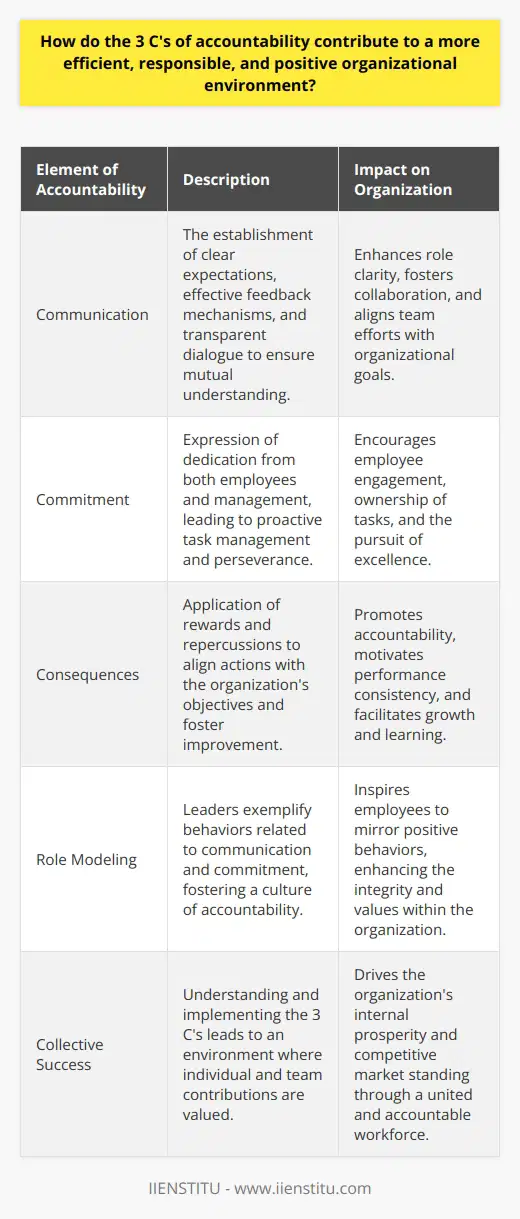 The 3 C's of accountability—Communication, Commitment, and Consequences—are fundamental building blocks for establishing a culture of accountability within an organization. By integrating these elements cohesively, a company can significantly enhance its performance and workplace dynamics.**Communication: The Bedrock of Clarity and Collaboration**Communication is the cornerstone for any successful operation. Within the realm of accountability, it is crucial for defining expectations, providing accurate feedback, and fostering an environment where everyone feels comfortable sharing ideas and concerns. Efficient communication underpins the clarity needed for each employee to understand their individual roles and how these roles contribute to the broader objectives of the organization.Effective communication is not just about conveying messages; it's about ensuring that these messages are understood and acted upon. This requires regular dialogues, active listening, and a willingness to adapt to feedback. Moreover, it creates a transparent atmosphere where objectives are clear, strategies are understood, and there is a collective agreement on the direction in which the organization is headed.**Commitment: The Fuel for Engagement and Persistence**Commitment is an expression of dedication both from the employees and the management. When commitment permeates an organization, it manifests as a proactive approach to tasks and a resilience in the face of challenges. Employees who show commitment take ownership of their work and go the extra mile to achieve excellence.Building commitment often starts at the top, with leaders exemplifying the behaviors they expect from their team. This means that leaders must be role models in upholding the organization's values and objectives. When employees witness this demonstration of commitment, they are inspired to emulate these behaviors, resulting in a more engaged and dedicated workforce.**Consequences: The Framework for Accountability and Improvement**Consequences are the mechanisms that ensure actions are aligned with the stated goals and responsibilities of an organization. This aspect of accountability is about embracing both rewards and repercussions. Positive consequences, such as recognition and rewards, validate and encourage good performance, while negative consequences, such as corrective actions, signal the importance of meeting expectations and learning from errors.Constructive consequences are not solely about punishment; they're an opportunity for growth and learning. By clearly outlining the potential outcomes of actions, employees are able to gauge the significance of their performance and are motivated to sustain or improve it.**Integrating the 3 C's**When communication, commitment, and consequences are synergized within an organization's culture, they lead to heightened efficiency, responsibility, and a positive climate. With open communication, team members can navigate their roles with greater confidence and cooperate more effectively. Commitment drives them to be fully engaged and invested in the successes of their team and the organization. Finally, a fair system of consequences reinforces the importance of each individual's contribution, motivating continuous improvement.Understanding the power of the 3 C's of accountability is essential for any organization striving for excellence. When implemented thoughtfully, these components can transform the workplace, fostering an environment where employees are clear about their roles, dedicated to their tasks, and understand the impact of their actions on the collective success of the team. Through this transformation, organizations not only thrive internally but also stand out in an increasingly competitive market.