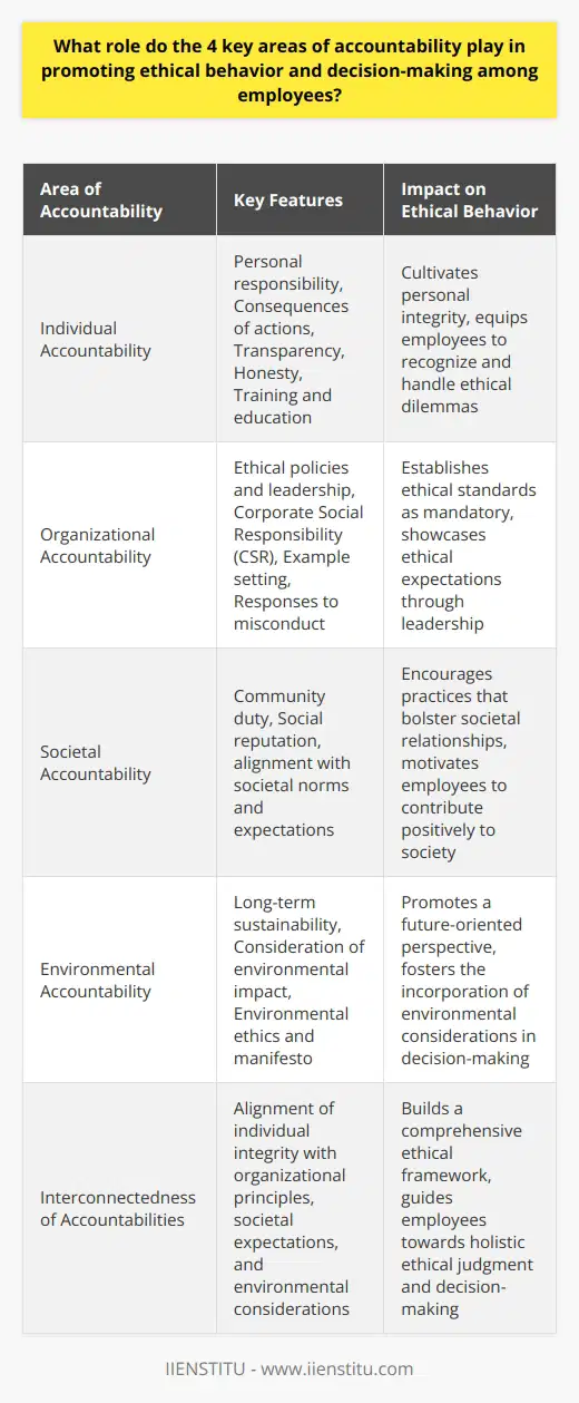 The interaction among the four key areas of accountability—individual, organizational, societal, and environmental—creates a harmonious framework that encourages employees to act with integrity and make decisions that are responsible, ethical, and beneficial for all. Let’s delve into how these areas are interlinked and support the promotion of ethical behavior and decision-making at every level of a business.Starting with Individual Accountability, this is the seedbed for ethical behavior. Each employee must acknowledge that their personal actions and decisions have direct consequences. In organizations that reward transparency and honesty, employees often feel a personal obligation to uphold these principles. Training and education are fundamental components at this level, as enlightened employees are better equipped to recognize ethical dilemmas and respond appropriately.Organizational Accountability enforces ethical behavior from the top down. It operates on the principle that companies must spell out their ethical expectations and set an example through leadership. The institution of comprehensive policies on ethical conduct and swift, consistent responses to ethical breaches are vital in reinforcing the message that ethical behavior is not optional but mandatory. The role of Corporate Social Responsibility (CSR) is also significant here, as it is a manifestation of an organization's commitment to ethical principles in operations.Societal Accountability extends from the recognition that businesses do not exist in a vacuum; they have a duty to the communities and societies in which they operate. Ethical companies are aware that their reputation is inextricably linked to their societal impact. Hence, they align their practices with the expectations and norms of their communities. When employees view their work as part of a larger societal contribution, they are often motivated to uphold ethical standards to maintain positive societal relations.Environmental Accountability reinforces the necessity for businesses to consider the long-term impacts of their actions on the natural world. This area of accountability has risen sharply in prominence as global concerns about environmental sustainability have come to the fore. Environmental concerns require employees to think beyond the immediate benefits of their decisions and consider the broader, longer-term implications for the planet. A robust environmental manifesto within a company can encourage employees to take extra steps to ensure their work adheres to environmental ethics.In essence, these four areas of accountability do not operate in isolation; they intersect and reinforce each other. Individual accountability encourages personal integrity, which aligns with organizational principles that dovetail with societal expectations, all while considering the overarching environmental impact. When businesses appreciate and nurture these interconnections, they lay down a deep-rooted ethical framework that guides their employees towards sound ethical judgment and decision-making. Building a culture that values and integrates the four key areas of accountability is a proactive step towards cultivating an ethically minded workforce, which in turn contributes to the development of a trust-based and socially responsible business landscape.