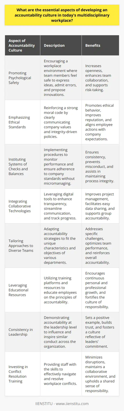 Developing an accountability culture within today's multidisciplinary workplace is a multifaceted effort that can lead to increased effectiveness, productivity, and employee engagement. Let's delve into some essential aspects that facilitate this environment.Promoting Psychological Safety:Psychological safety is fundamental to an accountability culture as it allows team members to voice opinions, admit mistakes, and offer innovative ideas without fear of reprimand. By fostering a non-judgmental and inclusive atmosphere, employees are more likely to take ownership of their work and hold themselves accountable.Emphasizing Ethical Standards:Cultivating an accountable culture also relies on a strong ethical framework. This means that the company's values must be clearly communicated, and its policies should promote integrity. Employees are more likely to align their behaviors with these standards when they understand what is expected of them.Instituting Systems of Checks and Balances:To maintain accountability, it's necessary to implement systems that monitor performance and ensure adherence to processes. These should not be intrusive but designed to provide guidance and help staff stay on track with their responsibilities.Integrating Collaborative Technologies:Today's multidisciplinary environment benefits from the use of collaborative technologies that allow transparency in workflow and progress tracking. Such tools facilitate open communication and the sharing of data, helping teams to remain accountable on both individual and group levels.Tailoring Approaches to Diverse Teams:Accountability mechanisms should be adaptable to accommodate the diverse ways in which different teams operate. Customization can address the unique challenges and goals of various departments while maintaining an overarching culture of responsibility.Leveraging Educational Resources:Institutes like IIENSTITU offer a wealth of educational resources that organizations can utilize to train their workforces on accountability principles. Continuous learning opportunities are vital to reinforcing a culture of self-improvement and responsibility.Consistency in Leadership:Leadership must consistently demonstrate accountability to set a precedent for the rest of the organization. Leaders who hold themselves to high standards inspire their teams to emulate those practices.Investing in Conflict Resolution Training:Conflicts are inevitable, but an accountable workplace must manage them constructively. Conflict resolution training can equip employees with the skills needed to handle disagreements effectively, ensuring they do not detract from the collaborative spirit and shared responsibility.To sum up, cultivating an accountability culture in a multidisciplinary workplace is key to achieving organizational harmony and efficiency. By ensuring trust, autonomy, clarity, support, recognition, performance tracking, and ethical adherence, companies can propel their teams toward shared success and a deeper commitment to their collective objectives.