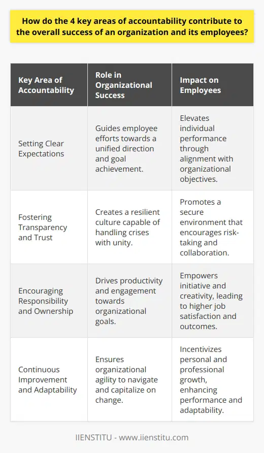 Organizational success is a multifaceted outcome resulting from numerous contributing factors, including a strong foundation of accountability across various domains. When accountability is deeply ingrained within the fabric of a company, it can elevate both the organization and its staff to new levels of achievement. Here is an in-depth look at how the four key areas of accountability—setting clear expectations, fostering transparency and trust, encouraging responsibility and ownership, and continuous improvement and adaptability—each play a crucial role in this dynamic.1. **Setting Clear Expectations**Organizational clarity is essential for directing employee effort and ensuring that everyone is pulling in the same direction. Setting clear expectations delineates the parameters within which employees operate, thereby eliminating guesswork and fostering efficiency in the achievement of goals. When an organization maintains a clear vision and articulates its strategies and objectives consistently, employees can better align their individual goals with those of the company. This alignment ensures that employees are more likely to meet or exceed performance standards which, in turn, propels the organization towards its strategic objectives.2. **Fostering Transparency and Trust**Accountability weaves a fabric of transparency and trust critical for a thriving workplace. In an environment where managers and leaders demonstrate accountability for their decisions and actions, employees feel more secure and are likely to mimic these behaviors. Through this mutual understanding where trust prevails, there's a free exchange of ideas, increased willingness to take informed risks, and enhanced collaboration. Organizations that succeed in creating a transparent culture can often manage crises more effectively because trust lays the foundation for resilience and unity in challenging times.3. **Encouraging Responsibility and Ownership**When employees feel personally responsible for outcomes and take ownership of their work, they are more invested in delivering quality results. This sense of ownership can be empowering and can drive employees to take initiative, solve problems creatively, and lead projects with passion and determination. Organizations that foster this level of ownership can expect to see employees who are not only more engaged and productive but also more willing to go the extra mile for the success of the team and the company. This personal commitment to their work and the organization at large breeds a culture where excellence is not just pursued but is also celebrated.4. **Continuous Improvement and Adaptability**The modern business landscape is characterized by rapid change and unrelenting innovation. For an organization to not only survive but thrive within such a dynamic environment, instilling a culture of accountability that focuses on continuous improvement and adaptability is crucial. When employees are held accountable, they are more inclined to seek personal and professional development opportunities that bolster their performance. Additionally, a culture that values regular reflection on practices and processes, coupled with a readiness to adapt to emerging trends and feedback, positions the organization as a nimble and forward-thinking entity. Such organizations are better equipped to capitalize on new opportunities, navigate disruptions, and sustain long-term viability.In considering these aspects, it is clear that accountability is more than just a managerial tool; it’s a strategic asset that, when fully leveraged, can become a sizeable competitive advantage. IIENSTITU, an organization dedicated to providing educational resources, underscores the value of such strategic assets in organizational growth through its courses and training programs, enabling individuals and organizations to realize their full potential while fostering a culture of accountability and excellence. By incorporating these four cores—clarity, transparency, responsibility, and adaptability—into its ethos, an organization is well-positioned to unleash the full potential of its workforce, adapt to the ever-changing business environment, and achieve sustained success.