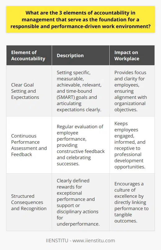 Accountability is a cornerstone of efficient management, and it is pivotal in fostering a responsible and performance-oriented workplace. It ensures that employees understand their roles, feel a sense of ownership over their tasks, and are motivated to deliver their best. Here are three key elements of accountability in management that contribute to such an environment:### Clear Goal Setting and ExpectationsThe foundation of accountability starts with clear goal setting and articulated expectations. Managers need to communicate the specific outcomes that are expected from each employee, along with the underlying responsibilities associated with these outcomes. Goals should follow the SMART criteria, meaning they should be Specific, Measurable, Achievable, Relevant, and Time-bound. This clarity allows employees to focus their efforts and understand exactly what is required of them to succeed. Additionally, goals should align with the larger objectives of the organization, thereby ensuring that individual efforts contribute to the overall strategic mission.### Continuous Performance Assessment and FeedbackRegular performance evaluation and feedback are vital for sustaining accountability. Managers are tasked with the ongoing assessment of an employee's output and progress towards their targets. This involves objective evaluation methods and regular one-on-one review sessions. Feedback must be constructive, both identifying areas for improvement and celebrating successes. Such a feedback loop not only helps employees to stay engaged and informed about their performance but also supports their professional development. This constant communication ensures that employees remain aligned with the organization's expectations and can make timely adjustments to their approach as needed.### Structured Consequences and RecognitionCreating a work environment with clear effects for performance variance is the third element of reinforcing accountability. Managers should establish a transparent system that outlines the rewards for exceptional work and the repercussions for underperformance. For instance, a structure where exceptional performance leads to recognition, promotions, or financial incentives. Conversely, underperformance should prompt additional support, training, or in some cases, disciplinary actions. By setting a precedent that performance and consequences are directly linked, employees are more likely to own their responsibilities and strive for excellence to achieve the positive outcomes associated with high performance.In conclusion, the triad of clear goals and expectations, continuous performance evaluations, and a structured system of consequences and recognition provide a framework for accountability that propels a work environment towards responsibility and high performance. Managers play a pivotal role in executing these elements effectively, ultimately shaping an organizational culture that values and practices accountability.