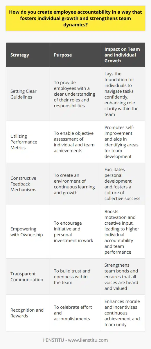 Creating employee accountability is a cornerstone of a thriving work environment, propelling both individual success and team cohesion. This process, when handled with skill and empathy, can elevate the entire workforce.Setting the Stage with Clear GuidelinesThe groundwork for accountability is laid by defining clear, achievable expectations. Without a roadmap, employees can't navigate the complexities of their roles. Articulate the objectives and responsibilities that align with each position, so individuals are primed for what lies ahead.Measuring Achievement Through MetricsAfter establishing expectations, setting performance metrics is crucial. These indicators allow employees to self-assess and benchmark their progress. By quantifying achievements, metrics facilitate a direct way to gauge where employees excel and where energy should be channelled for improvement.Opening Avenues for Constructive FeedbackCultivating a supportive atmosphere where feedback is not just accepted but encouraged is vital. Create a rhythm of regular check-ins that are more than superficial updates; these are opportunities to celebrate the wins and constructively discuss potential or existing challenges. Such interactions nurture a learning environment, allowing for individual and team growth.Empowering Employees by Cultivating OwnershipEncourage a spirit of ownership. Aligning tasks with an employee's unique set of skills enhances their connection to the work. With direct stakes in the outcome, they are more likely to exert effort and creativity, leading to a strong sense of accountability and personal achievement.Facilitating Transparent CommunicationTransparent communication underpins effective team dynamics. When employees feel comfortable sharing ideas and voicing concerns without fear of retribution, trust blooms. This culture of openness supports accountability, as employees feel valued and part of a collective mission.Recognizing and Rewarding CommitmentRecognition is a powerful motivator. Rewarding diligence and success fosters a positive work environment and validates the efforts of employees. Celebrating milestones, big and small, encourages the team to maintain high standards and serves as an impetus for others to strive for excellence.In summary, crafting a culture where accountability thrives is about more than just supervising tasks; it's about nurturing a transparent, supportive, and rewarding environment that values each employee's contribution. By meticulously intertwining clear objectives, detailed metrics, open communication, ownership, and recognition, you render a fertile ground for both personal development and team synergy.