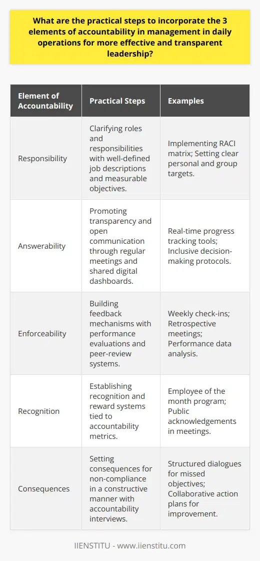 Building a culture of accountability in management is central to the success of any organization. Implementing the elements of accountability – responsibility, answerability, and enforceability – is critical for effective and transparent leadership. Here's how managers can weave these elements into daily operations:Clarifying Roles and ResponsibilitiesThe first practical step is to have a clear delineation of what is expected from each team member. It is essential for the individuals to have precise knowledge of their duties, as this directly ties to the sense of responsibility. Leaders must ensure every position has a well-defined job description and measurable objectives. These should align with the company's overall goals, and employees must understand how their role contributes to the larger picture. For example, a project manager could create a responsibility matrix like the RACI (Responsible, Accountable, Consulted, and Informed) to clarify the level of responsibility each team member has in various tasks.Promoting Transparency and Open CommunicationThe pillar of answerability stands on transparent and open communication. To facilitate this, leaders should encourage the free flow of information within the team at all levels. This can be achieved through regular team meetings and updates where the goals, progress, decisions, and operational changes are shared openly. A practical step could be implementing a shared digital dashboard where team members can track collective progress in real-time. Also, decision-making processes must involve relevant stakeholders to reflect a culture where every voice matters and is considered. Building Feedback MechanismsDeveloping structures that provide consistent and constructive feedback supports enforceability within the management structure. This step revolves around performance evaluation and the subsequent response to it. Setting up weekly check-ins or retrospective meetings where performance data is discussed helps to keep everyone on the same page and allows for course correction when necessary.For instance, utilizing a peer-review system can involve team members in the feedback process, thereby increasing the level of engagement and collective responsibility.Establishing Recognition and Reward SystemsRecognizing and rewarding demonstrated accountability is a powerful motivator. When employees fulfil their responsibilities and contribute positively, acknowledging their effort reinforces the importance of being accountable. Additionally, rewards tied to specific achievements can drive performance.Practically, management may consider implementing an employee of the month program focused on chosen accountability metrics. Or, they may allocate time at the beginning of meetings to highlight exceptional contributions, both reinforcing positive behavior and setting an example for others.Setting Consequences for Non-ComplianceConsequences for not meeting responsibilities should be clear but constructive. Rather than adopting a punitive approach, focus on understanding the reason behind the shortfall and work towards a solution. This might include redefining objectives, providing additional resources or support, and creating a plan to address the gaps.Leaders could set up accountability interviews, a structured dialogue that happens when an employee does not meet their objectives. These interviews are designed to understand barriers, reaffirm expectations, and collaborate on a path forward.Incorporating the three elements of accountability into daily operations strengthens the organizational framework. Through steps like defining roles, ensuring transparent communication, creating feedback opportunities, recognizing contributions, and addressing non-compliance constructively, leaders can foster an accountability-driven culture for more effective and transparent management.