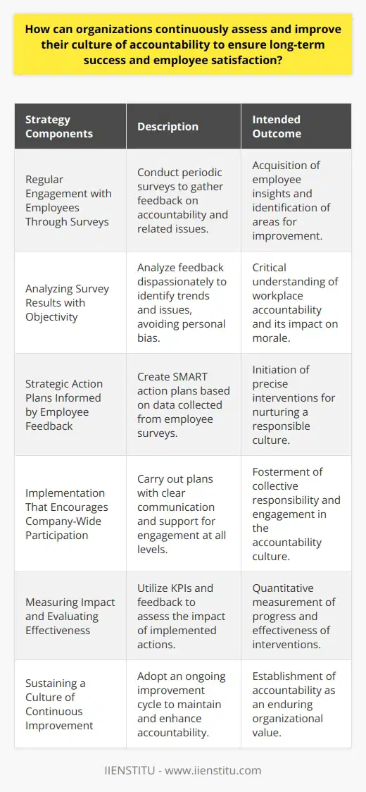 To continuously assess and improve a culture of accountability, organizations can undertake a multipronged approach, which includes employing specific strategies designed to ensure long-term success and employee satisfaction.**Regular Engagement with Employees Through Surveys**Gathering data is the first step in cultivating an evolving culture of accountability. By conducting regular surveys, organizations can tap into the sentiments, concerns, and recommendations of their workforce. These surveys should be crafted to extract specific and actionable insights related to accountability practices within the company.**Analyzing Survey Results with Objectivity**Following the collection of responses, the interpretation phase is critical. It's imperative that leadership teams approach this data analytically, distilling raw feedback into actionable information without letting personal biases cloud judgment. This analysis should aim to uncover trends, pinpoint issues related to accountability, and understand the impact of existing policies on employee morale and performance.**Strategic Action Plans Informed by Employee Feedback**Drawing from the insights gained, organizations need to develop targeted action plans that are responsive to the identified concerns and gaps in the culture of accountability. These plans should be specific, measurable, achievable, relevant, and time-bound (SMART). By connecting action items directly to feedback, organizations show a clear commitment to addressing the concerns of their employees, building trust in the process.**Implementation That Encourages Company-Wide Participation**The execution of action plans necessitates a collaborative effort. Leadership must clearly communicate the intended changes and the rationale behind them, and also provide the necessary resources and support for employees at all levels to engage with the changes. By fostering an environment of collective responsibility, organizations can reinforce a culture where everyone feels accountable for the company's success.**Measuring Impact and Evaluating Effectiveness**Post-implementation, organizations should assess the effectiveness of the action plans and their impact on the culture of accountability. Key performance indicators (KPIs) and ongoing feedback loops are essential in this phase to provide quantifiable data on the progress made. This evaluation stage allows organizations to review their approach and determine if the intended outcomes are being met.**Sustaining a Culture of Continuous Improvement**To ensure that the culture of accountability is not only improved but also sustained, organizations must embrace a philosophy of continuous improvement. The cycle of surveys, analysis, action, implementation, and evaluation should be a dynamic and ongoing process in response to the ever-evolving nature of business and personnel dynamics.By investing in these intentional steps, organizations champion a workplace where accountability is not merely a concept but a tangible part of the organizational fabric. This ongoing commitment will result in improved employee engagement, satisfaction, and a shared sense of responsibility, ultimately contributing to the organization's long-term success.