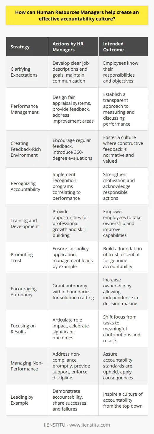 Creating an effective accountability culture is a top priority for Human Resources Managers who aim to drive organizational success and foster a workplace where employees are highly engaged, motivated, and aligned with the company's vision. An accountability culture is characterized by clear expectations, consistent follow-through, and a collective sense of ownership over results. Here's how HR Managers play a pivotal role in shaping such a culture:1. Clarifying Expectations: HR Managers must first ensure every employee understands what is expected of them. They can accomplish this by developing clear job descriptions, setting achievable yet challenging goals, and maintaining open lines of communication. Regularly updating these expectations to reflect organizational changes or market conditions is also crucial.2. Formulating Robust Performance Management Systems: The introduction and maintenance of fair and transparent performance management systems are essential for reinforcing accountability. HR Managers can design performance appraisal systems that accurately measure employee outcomes and behaviors, provide constructive feedback, and highlight areas necessitating improvement.3. Creating A Feedback-Rich Environment: A culture of accountability thrives on feedback. HR Managers should encourage managers to provide regular and timely feedback, not just during annual reviews but continuously. They can introduce 360-degree feedback mechanisms to ensure that there is a diverse and balanced perspective on employee performance.4. Recognizing and Rewarding Accountability: Positive reinforcement is a powerful motivator. HR Managers can implement recognition programs that applaud employees' responsible actions and contributions to the organization's success. Rewards should align with performance results and could range from verbal recognition to more substantive benefits like promotions or bonuses.5. Training and Development Opportunities: HR Managers have to provide learning and development opportunities that empower employees to take ownership of their roles. Whether through in-house training, workshops, or access to external courses (like those offered by IIENSTITU), continuing education helps employees build the competence and confidence necessary for accountability.6. Promoting a Culture of Trust: Accountability cannot be imposed; it must be cultivated in an environment of trust. HR Managers can foster trust by ensuring that policies are universally applied and that management leads by example. Trust fuels the belief that taking accountability will be met with fairness and respect.7. Encouraging Autonomy and Independence: By empowering employees with a degree of autonomy and decision-making authority, HR Managers encourage them to take accountability for their own work. When employees know they have the freedom (within defined boundaries) to craft solutions, their sense of ownership naturally increases.8. Focusing on Results and Impact: An accountability culture isn't just about ticking boxes; it's about making a difference. HR Managers have to articulate how each role contributes to the broader mission of the organization and celebrate outcomes that advance these objectives.9. Managing Non-Performance: When performance issues arise, HR Managers must address them promptly and effectively. This involves determining the root causes, providing support and resources for improvement, and if necessary, taking appropriate disciplinary actions. This demonstrates that accountability is not optional, and there are consequences for non-compliance.10. Leading by Example: Finally, HR Managers themselves must embody the accountability they wish to instill. They should hold themselves to high standards, openly take responsibility for the HR department's performance, and be transparent about their successes and failures.Overall, Human Resources Managers are the architects of the workplace environment. By strategically implementing these practices, they can mold an influential accountability culture that propels the organization towards its goals, energizes the workforce, and fosters responsible leadership at every level.
