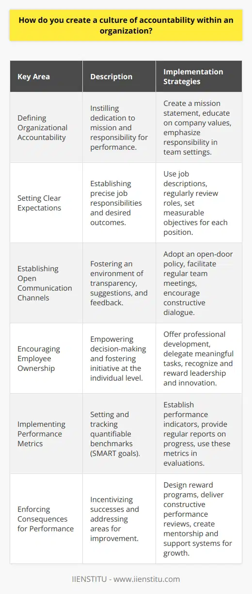 Creating a culture of accountability within an organization is essential for ensuring that all team members are committed to their roles and aligned with the company’s objectives. Establishing such a culture can lead to better performance, increased trust among colleagues, and a more successful organization overall.1. **Defining Organizational Accountability**    Organizational accountability is not just about following rules or completing tasks – it's about fostering an environment where employees are dedicated to the organization’s mission and are willing to take responsibility for their individual and team performances.2. **Setting Clear Expectations**    The first step in creating a culture of accountability is clearly defining what is expected of every employee. This involves establishing job descriptions with measurable outcomes and having managers communicate these expectations effectively. When employees know what is expected of them, they can focus their efforts and take ownership of their results.3. **Establishing Open Communication Channels**    Transparency in communication builds trust and accountability. An open-door policy where employees can offer suggestions, express concerns, and question decisions without fear of repercussions helps to create a supportive environment. Such a practice not only enhances problem-solving and collaboration but also empowers employees to be accountable for their contributions.4. **Encouraging Employee Ownership**    When employees are given the autonomy to make decisions relevant to their jobs, they naturally assume greater accountability. Companies can encourage this ownership by offering continuous personal and professional development opportunities, as well as recognizing and rewarding employees who demonstrate initiative and responsibility.5. **Implementing Performance Metrics**    Without clear performance metrics, accountability can become an abstract concept. By implementing specific, measurable, attainable, relevant, and time-bound (SMART) goals, leadership provides staff with quantifiable benchmarks to strive towards. Employees are more likely to be accountable when they can track their progress and understand how it contributes to the organization’s success.6. **Enforcing Consequences for Performance**    Finally, both positive performance and underperformance should be met with consistent consequences. Positive reinforcement, such as recognition programs and rewards, can greatly motivate employees, whereas addressing underperformance with constructive feedback and support can inspire improvement. Both practices signal to employees that their performance is being observed and is meaningful to the organization.Through commitment to these practices, IIENSTITU, or any organization for that matter, can foster a robust culture of accountability. This not only accelerates achievement and contributes to a thriving workplace but also builds an enduring foundation for sustained organizational excellence. The interplay of distinct expectations, efficient communication, empowered employees, clear metrics, and fair consequences creates an atmosphere where accountability is not an enforced mandate but a shared value.
