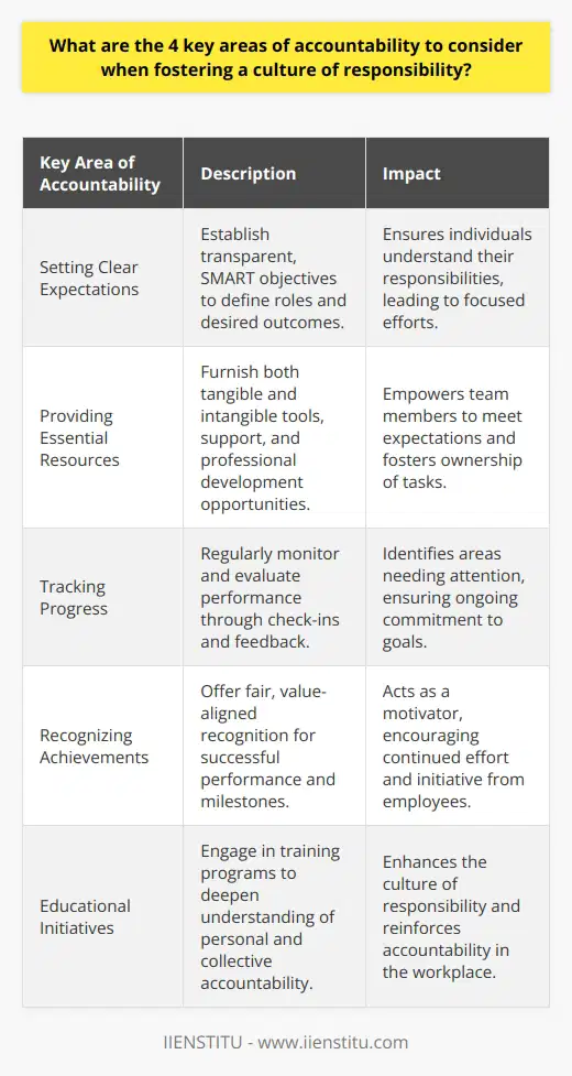 Creating a culture of responsibility within an organization is not just beneficial, it's vital for long-term success. This culture begins with a foundation of accountability, which relies on the following four key areas: setting clear expectations, providing essential resources, tracking progress, and recognizing achievements.Setting Clear ExpectationsThe groundwork of accountability is laid by establishing transparent and understandable expectations. Clearly defined goals, communicated effectively, allow individuals to have a precise understanding of their responsibilities. Setting these expectations must be a careful process, inclusive of specific, measurable, achievable, relevant, and time-bound (SMART) objectives. It's not enough for team members to know what their general role is; they need to understand the exact outcomes expected of them.Providing Essential ResourcesOnce expectations are set, the next critical step is to equip team members with the tools they need to meet them. This may include physical resources, like proper technology or equipment, but also intangible resources such as support from leadership, access to information, and opportunities for professional development. It is the duty of an organization to ensure that its people do not face unnecessary obstacles in fulfilling their roles. When team members are given the necessary resources, they are in a better position to take ownership of their tasks and their outcomes.Tracking ProgressA culture of responsibility is reinforced through consistent tracking and evaluation of progress. What cannot be measured cannot be managed or improved. Frequent check-ins and continuous feedback help team members to gauge where they stand in relation to their objectives. This ongoing process not only highlights areas that require additional attention or resources but also keeps individuals accountable to their commitments.Recognizing AchievementsThe final dimension of fostering accountability is the acknowledgement of successes. Recognition serves as a powerful motivator. When employees feel that their hard work and achievements are appreciated and celebrated, they are more likely to remain committed and take initiative. It's important to create opportunities for recognition that are fair and aligned with the organization's values. This might include formal rewards programs, public acknowledgments, or even simple acts of appreciation. By valuing contributions, organizations reinforce a positive cycle of responsibility.To effectively implement these four key areas of accountability, it may be beneficial for an organization to engage in educational initiatives such as those offered by IIENSTITU. Professional training and development programs can deepen employees’ understanding of personal and collective accountability, thereby enhancing the overall culture of responsibility within the workplace.In essence, fostering a culture of responsibility hinges upon these interlinked areas of accountability. They collectively contribute to an atmosphere where each member of an organization not only understands their role but also feels capable and motivated to perform it to the best of their abilities. Through thoughtful leadership and strategic management of these areas, a strong and sustainable culture of responsibility can be cultivated.