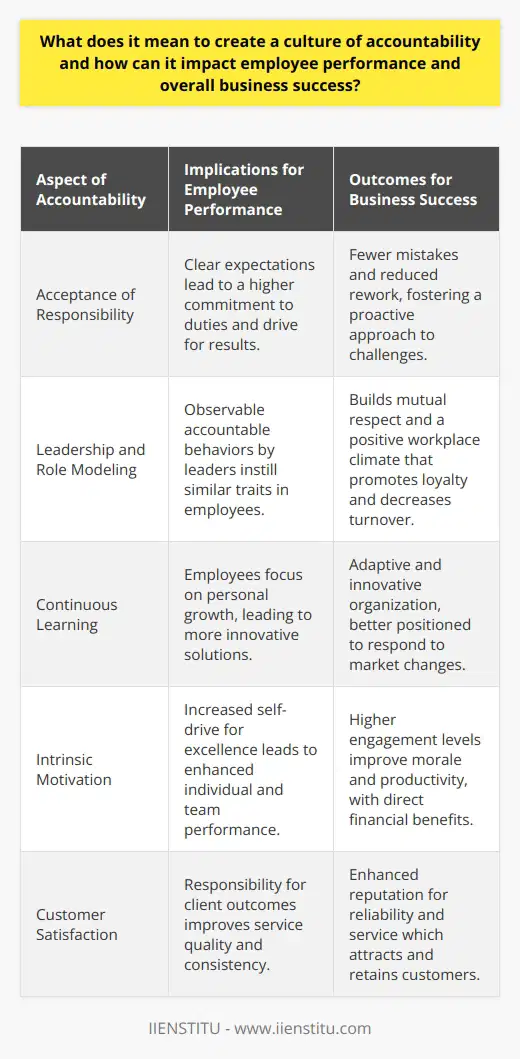 Creating a Culture of AccountabilityDefining AccountabilityAccountability in an organizational context is the acknowledgment and assumption of responsibility for actions, decisions, and policies — including the administration, governance, and implementation within the scope of the role or employment position. A culture of accountability is one where individuals willingly accept this responsibility, fostering trust, performance, and an overall climate of integrity.Impact on Employee PerformanceWhen an organization cultivates a culture of accountability, employees are clear about what is expected of them. They are more likely to follow through on commitments because the environment they operate within places high value on meeting and exceeding those expectations. Employees become intrinsically motivated to not only fulfill their duties but also to drive results and contribute to organizational success. This leads to enhanced performance through a combination of personal pride, peer recognition, and systemic reinforcement.Role of LeadersLeadership plays a critical role in establishing and nurturing a culture of accountability. Leaders must consistently communicate the organization’s vision and the strategic importance of each employee's role within that framework. When leaders demonstrate accountable behavior themselves—such as meeting deadlines, following up on promises, and delivering on strategic objectives—they pave the way for others to emulate these actions. Doing so helps to build a climate of mutual respect and sets a precedent for what is expected organization-wide.Continuous ImprovementAn accountable organization emphasizes the importance of continuous learning and improvement. Employees are not only responsible for their performance but are also encouraged to identify areas where they can grow and contribute to improvements. They can recognize their missteps as opportunities for growth, which aligns personal development with organizational progress. As a result, the entire enterprise becomes more adaptive and innovative, with team members who are committed to ongoing enhancement.Impact on Business SuccessThe effects of a culture of accountability on business success are comprehensive and measurable. Teams with high levels of accountability often experience fewer mistakes, reduced rework, and a landscape of proactive problem-solving. This leads to increased productivity. Higher rates of employee engagement stemming from accountability lead to better morale and less turnover, both of which contribute positively to the bottom line.Accountability also impacts customer satisfaction—when employees take full responsibility for client outcomes, the quality and consistency of service delivery naturally improve. In the broader competitive landscape, organizations with strong accountability are poised to respond more effectively to industry shifts and consumer demands, making them more robust and resilient.In summary, establishing a culture of accountability in the workplace is a strategic imperative that can significantly enhance employee performance and drive organizational success. It creates a foundation upon which trust, engagement, and a shared commitment to excellence are built. As employees internalize and live out this cultural value, organizations are able to achieve sustained growth and resilience in an ever-changing business environment.