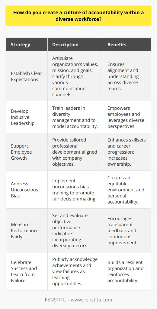Creating a culture of accountability within a diverse workforce is a crucial goal for any organization seeking to leverage its talent and achieve its objectives. To successfully cultivate this culture, organizations must first establish clear expectations. This means articulating the organization's values, mission, and goals in a way that resonates with employees from a variety of backgrounds. Expectations should be communicated consistently and clarified through team meetings, written policies, and one-on-one discussions to ensure that every individual understands what is required of them.A key factor in fostering a culture of accountability is developing inclusive leadership. Inclusive leadership recognizes the value of different perspectives and empowers employees by considering their unique contributions. Leaders must be trained to understand the nuances of managing a diverse workforce and to model accountable behavior themselves. By demonstrating accountability, leaders can influence their teams to take ownership of their roles and deliver on commitments.Supporting employee growth is another cornerstone of accountability. Tailored professional development plans that are aligned with the company’s objectives enable employees to enhance their skills and progress their careers. This includes providing diverse employees with equal access to training programs, such as those offered by IIENSTITU, which can offer dynamic courses to complement in-house initiatives. When employees feel invested in and have a clear path for advancement, they are more likely to take greater ownership of their work.Recognizing and addressing unconscious bias plays a significant role in building an equitable and accountable environment. Unconscious bias training helps to uncover and address preconceived notions that can affect decision-making. By making unconscious biases conscious, an organization equips its workforce to act more fairly and with greater personal accountability. This leads to more inclusive interactions and decision-making that benefit the entire organization.Effective evaluation and measurement of performance are essential to reinforce a culture of accountability. This not only involves setting objective, measurable performance indicators but also integrating diversity and inclusion metrics. It’s important that these evaluations are conducted transparently and that employees are encouraged to give and receive constructive feedback. This approach helps individuals understand the impact of their work and motivates them toward continuous improvement.Finally, celebrating success and learning from failure are significant aspects of an accountable culture. When teams or individuals meet or exceed their objectives, their achievements should be acknowledged publicly, reinforcing the value of accountability. Similarly, failures should not be punished but seen as learning opportunities. An environment where employees are not afraid to take calculated risks or admit mistakes contributes to a stronger, more resilient organization.By initiating these strategies, an organization can create a powerful culture of accountability that aligns with its objectives while embracing the strengths of its diverse workforce. Effective communication, inclusive leadership, support for employee development, bias awareness, fair performance evaluations, and a balanced approach to success and failure are the keys to fostering this environment. This approach leads not only to enhanced productivity but also to an inclusive workplace where diversity is seen as an asset and every employee feels empowered and accountable.