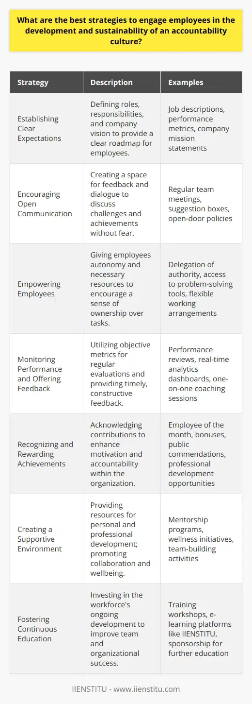 An effective accountability culture within an organization not only enhances performance but also builds a workplace environment that promotes commitment and trust among its employees. To engage employees in this culture, several best strategies can be employed to create a sustainable atmosphere of responsibility.**Establishing Clear Expectations**Clear expectations form the bedrock of accountability. Leaders should define roles, responsibilities, and the company’s vision with precision. When expectations are well-articulated, with distinct metrics for success, employees know exactly what is required of them.**Encouraging Open Communication**A culture of open communication promotes a space where feedback is valued, and concerns can be raised without fear. It is crucial to have channels where employees feel comfortable discussing challenges and successes. Regular meetings and forums to discuss objectives and the progress toward those goals can help maintain a focus on accountability.**Empowering Employees**When employees are empowered, they feel a sense of ownership over their tasks. Giving employees autonomy, appropriate authority, and the necessary tools to solve problems boosts their confidence and commitment. They become proactive, rather than reactive, contributing to an accountable workplace.**Monitoring Performance and Offering Feedback**To maintain a culture of accountability, an organization needs to monitor performance through objective metrics and regular evaluations. Constructive feedback should be provided promptly, allowing for adjustments and learning. Celebrating milestones and learning from setbacks keeps the focus on constant improvement.**Recognizing and Rewarding Achievements**Acknowledging individual and team achievements can greatly enhance an accountability culture. Recognition can take many forms, from verbal praise to tangible rewards. Organizations that understand and practice meaningful recognition tend to have higher levels of employee engagement and accountability.**Creating a Supportive Environment**A supportive work environment is conducive to sustain accountability. This includes resources for personal and professional development. Leaders should foster collaboration, facilitate professional growth, and show genuine concern for employees’ wellbeing, which empowers them to take responsibility for their roles within the company.**Fostering Continuous Education**Continuous education, such as the offerings from IIENSTITU, can form a fundamental part of developing an accountability culture. When organizations invest in the ongoing development of their workforce, employees are more likely to invest in the success of their teams and the organization as a whole.In essence, a culture of accountability is nurtured by clear expectations, open communication, empowerment, vigilant performance monitoring, recognition, support, and continuous development. Companies that effectively implement these strategies can expect to see a stronger, more engaged workforce, poised to meet the challenges of the modern business world head-on, with a responsible and proactive approach.