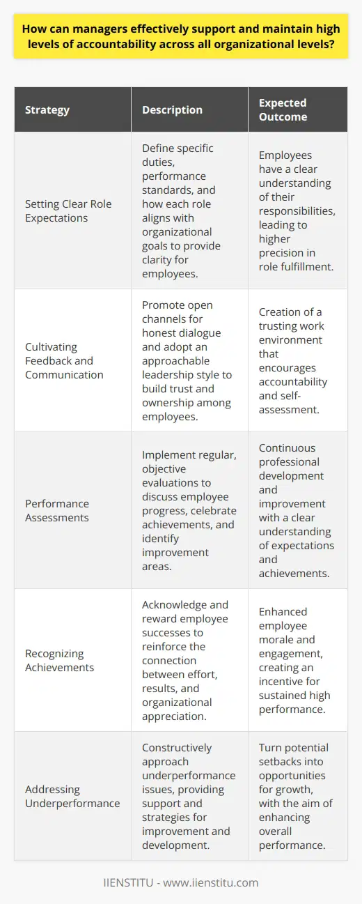 In the realm of organizational leadership, accountability is seen as a cornerstone for ensuring a highly productive and successful work environment. Managers play a pivotal role in fostering this accountability across all levels of the organization. To achieve this, there are several strategies that can be employed.First and foremost, setting clear role expectations is a fundamental step. It is essential for each employee to have a comprehensive understanding of their duties, the standards to which they will be held, and how their role contributes to the broader goals of the organization. This delineation should be meticulous and tailored, ensuring that each team member knows what success in their position looks like.Cultivating a culture of feedback and open communication forms the bedrock of organizational accountability. When managers encourage honest dialogue, they nurture an environment where employees are more willing to take ownership of their roles and the outcomes of their work. By adopting an approachable demeanor, leaders can make it known that they are receptive to employee input, thereby reinforcing the mutual trust required for high accountability.The role of performance assessments cannot be overstated when it comes to maintaining accountability. Regular evaluations serve multiple functions; they provide a structured opportunity for managers and employees to discuss progress, celebrate milestones, and address areas needing improvement. Such assessments should be consistent and objective, with emphasis placed on professional development and constructive guidance.Recognizing and rewarding achievements is a powerful motivator. Genuine acknowledgment of a job well done not only boosts morale but also solidifies the link between effort, results, and recognition. In doing so, managers fortify the culture of accountability by sending a clear message that the organization values high performance and each individual's contributions to its success.Finally, dealing with underperformance is an inevitable aspect of maintaining accountability. However, this should be approached with a constructive mindset, aiming to uplift rather than discourage. Managers should strive to unearth the root causes of performance issues and collaborate with employees to formulate actionable strategies for improvement. Offering support and resources where necessary can help turn a potential setback into a forward-moving development opportunity.A robust culture of accountability is composed of these principles, from establishing the basics of role expectations to addressing underperformance with a constructive eye. By incorporating these strategies, managers forge an organizational atmosphere where accountability is not only expected but actively pursued and supported at every level.