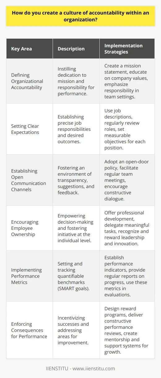 How To Create Accountability Creating an Accountability Culture: HR… | IIENSTITU