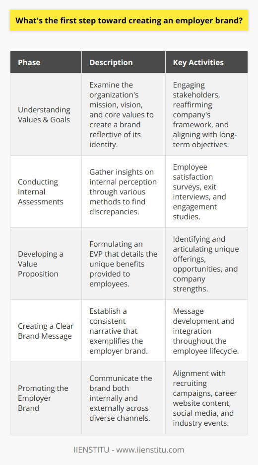 Creating a strong employer brand is instrumental for attracting and retaining the right talent in today's competitive job market. The process of crafting an employer brand begins with understanding the organization's values and goals. An employer brand reflects the company's identity and shapes the perceptions of current and potential employees regarding what it's like to work for the organization.Understanding the Organization's Values and GoalsTo define an employer brand, it is essential to start with the organization's foundational elements: its mission, vision, and core values. These provide a framework for what the company stands for and its long-term objectives. Engaging with stakeholders—such as leadership, employees, and sometimes even customers—helps paint a comprehensive picture of the organization's culture and aspirations. Understanding these components is vital because the employer brand should be a true reflection of the organization's identity.Conducting Internal AssessmentsAssessing the internal perception of the organization gives invaluable insights. Measures such as employee satisfaction surveys, exit interviews, and engagement studies offer quantitative and qualitative data on how the employees feel about the organization. Analyzing these insights assists in determining if there is a disconnect between the current perception and the desired employer brand image. If discrepancies are found, strategies can be developed to bridge these gaps.Developing a Value PropositionA compelling Employee Value Proposition (EVP) is central to the employer brand. The EVP encapsulates the unique offerings and opportunities provided to employees, beyond just the paycheck. It should answer why a talented individual would choose to work for the organization instead of anywhere else. An EVP that resonates with both the workforce and the organization’s strategic direction fosters a sense of authenticity and alignment.Creating a Clear Brand MessageWith the EVP in hand, it's possible to craft a coherent brand message that underscores what the employer brand stands for. This narrative should be woven consistently through all the stages of the employee experience—from the job advertisement to the retirement farewell. Clarity, consistency, and authenticity in this message ensure that it sticks with employees and paints a vivid picture of the organization for prospective talent.Promoting the Employer BrandAn employer brand is not just what is communicated internally—it must also be echoed externally through intelligent branding strategies. A multi-channel approach ensures the employer brand reaches a wide audience, tapping into various candidate pools. Recruitment campaigns, career websites, social media presence, and participation in industry events all serve as platforms to showcase the employer brand. Targeted promotion will align with the people who share the organization’s values and are likely to be a cultural fit.In conclusion, a meticulously crafted employer brand begins with an introspective look at the organization's core values and goals. Through internal assessments and stakeholder engagement, a clear EVP is developed, forming the groundwork for all brand messaging and communication strategies. An employer brand that is thoughtfully promoted, both internally and externally, aligns with the corporate identity and attracts individuals who will thrive within the company, creating a resilient and committed workforce.