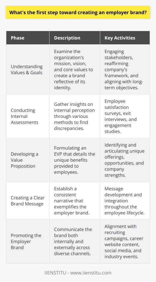 Creating a strong employer brand is instrumental for attracting and retaining the right talent in today's competitive job market. The process of crafting an employer brand begins with understanding the organization's values and goals. An employer brand reflects the company's identity and shapes the perceptions of current and potential employees regarding what it's like to work for the organization.Understanding the Organization's Values and GoalsTo define an employer brand, it is essential to start with the organization's foundational elements: its mission, vision, and core values. These provide a framework for what the company stands for and its long-term objectives. Engaging with stakeholders—such as leadership, employees, and sometimes even customers—helps paint a comprehensive picture of the organization's culture and aspirations. Understanding these components is vital because the employer brand should be a true reflection of the organization's identity.Conducting Internal AssessmentsAssessing the internal perception of the organization gives invaluable insights. Measures such as employee satisfaction surveys, exit interviews, and engagement studies offer quantitative and qualitative data on how the employees feel about the organization. Analyzing these insights assists in determining if there is a disconnect between the current perception and the desired employer brand image. If discrepancies are found, strategies can be developed to bridge these gaps.Developing a Value PropositionA compelling Employee Value Proposition (EVP) is central to the employer brand. The EVP encapsulates the unique offerings and opportunities provided to employees, beyond just the paycheck. It should answer why a talented individual would choose to work for the organization instead of anywhere else. An EVP that resonates with both the workforce and the organization’s strategic direction fosters a sense of authenticity and alignment.Creating a Clear Brand MessageWith the EVP in hand, it's possible to craft a coherent brand message that underscores what the employer brand stands for. This narrative should be woven consistently through all the stages of the employee experience—from the job advertisement to the retirement farewell. Clarity, consistency, and authenticity in this message ensure that it sticks with employees and paints a vivid picture of the organization for prospective talent.Promoting the Employer BrandAn employer brand is not just what is communicated internally—it must also be echoed externally through intelligent branding strategies. A multi-channel approach ensures the employer brand reaches a wide audience, tapping into various candidate pools. Recruitment campaigns, career websites, social media presence, and participation in industry events all serve as platforms to showcase the employer brand. Targeted promotion will align with the people who share the organization’s values and are likely to be a cultural fit.In conclusion, a meticulously crafted employer brand begins with an introspective look at the organization's core values and goals. Through internal assessments and stakeholder engagement, a clear EVP is developed, forming the groundwork for all brand messaging and communication strategies. An employer brand that is thoughtfully promoted, both internally and externally, aligns with the corporate identity and attracts individuals who will thrive within the company, creating a resilient and committed workforce.