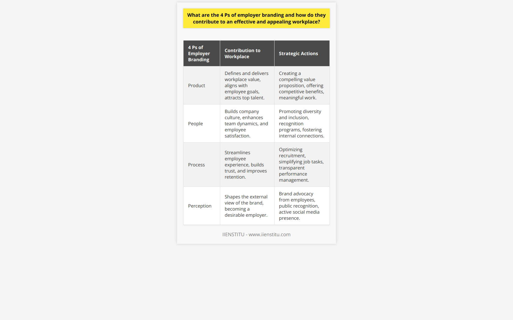 Understanding the 4 Ps of employer branding is essential for organizations to establish themselves as employers of choice. Here’s how each component contributes to creating an effective and appealing workplace:**Product: Defining and Delivering Workplace Value**Within the realm of employer branding, Product refers to the core offering of the workplace—what employees gain by being a part of the organization. This encompasses the quality of the work, the challenges it presents, and the impact it has on society or industry. A thoughtful value proposition is key here; it needs to resonate with potential and current employees to ensure it aligns with their aspirations and goals. When an organization's work is seen as meaningful, and its benefits and opportunities are competitive, it helps in attracting top talent that is also the right cultural fit for the company.**People: Cultivating Company Culture and Connections**The second P, People, highlights the importance of who is part of the organization and the dynamics among its workforce. People are the lifeblood of any company, making the cultivation of a strong company culture imperative. This includes everything from diversity and inclusion to recognition and team building among colleagues. Empowering employees to share their experiences and embody the essence of the company’s values in their roles enhances the internal and external perceptions of the employer brand. The connection individuals have with colleagues and management can significantly influence their workplace satisfaction and their ambassadorship for the company brand.**Process: Facilitating Positive Employee Experiences**Efficiency and clarity are at the heart of Process. This element of employer branding is about streamlining how things get done in the workplace, from recruitment to daily job responsibilities, to performance evaluation and career advancement. Processes need to be employee-centric, removing unnecessary bureaucracy and simplifying tasks to improve satisfaction and productivity. A transparent and supportive approach to process management helps in creating trust and appreciation among employees, which in turn influences their decision to join or stay with an organization.**Perception: Shaping and Sharing an Attractive Brand Image**The final P, Perception, is all about how the employer brand is viewed externally. It's the resulting image from effectively managing the first three Ps. A positive perception arises when current employees are brand advocates, when the work environment is publicly recognized as being vibrant and healthy, and when the organization’s values and societal contributions are visible and resonate with a wide audience. Effective communication strategies, social media engagement, and community involvement are just a few ways in which employers can manage and improve their brand perception.In summary, these four Ps—Product, People, Process, and Perception—offer a strategic blueprint for companies to enhance their employer brand. By providing a compelling workplace offering, fostering an inclusive and engaging culture, ensuring smooth and supportive processes, and managing external reputation, organizations can create a workplace that appeals to current and prospective employees alike. It’s a holistic approach that, when implemented effectively, leads to stronger employer branding and a position as an employer of choice in the competitive market.