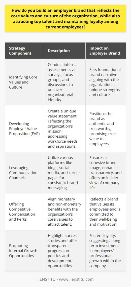 Building an employer brand that not only captures the essence of the organization's core values and culture but also resonates with top talent and sustains employee loyalty is a multifaceted undertaking. Here is how to achieve such a distinguished employer brand:**Identifying Core Values and Culture**The journey begins with a deep dive into the organization's core values and culture. Understanding what stands at the heart of your organizational identity sets the foundation for your branding efforts. This is best achieved through comprehensive internal assessments. Surveys, focus groups, and in-depth discussions can reveal intrinsic insights that are pivotal to shaping your employer brand. Such reflective exercises will highlight your organizational strengths and help crystallize the values that distinguish your culture.**Developing a Compelling Employer Value Proposition (EVP)**With core values and culture in mind, it's time to craft an enticing Employer Value Proposition. This EVP, in essence, is a marketplace differentiator, a statement of intent, and a promise of value to potential and current employees. It must speak to the aspirations and needs of the workforce while reflecting the organization’s mission. Vitally, a successful EVP stands on the pillars of what the organization genuinely offers, not just on aspirational statements, creating an authentic and trustworthy image.**Leveraging Communication Channels**Communication is the vessel through which your employer brand will sail. Utilize an array of channels, including company blogs, social media platforms, and dedicated career pages, to articulate and demonstrate your brand. Transparency is key. Share employee testimonials, behind-the-scenes stories, and insights into day-to-day operations. Paint a vivid picture of life within the organization, and remember, consistency across all platforms ensures a cohesive and robust brand image.**Offering Competitive Compensation and Perks**To truly capture the attention of top talent, offering competitive compensation and perks is non-negotiable. But beyond that, align these offerings with your core values for a synergistic impact. For example, if innovation is a core value, invest in cutting-edge technology for your teams. Tailored perks, such as flexible working arrangements or continuous learning opportunities, can also enhance your brand, reflecting a culture that prioritizes work-life balance and personal growth.**Promoting Internal Growth Opportunities**Employees are likelier to remain loyal if they see a clear path for growth and advancement within the organization. Showcase the stories of those who have grown with the company, and ensure your internal policies for progression are transparent and equitable. Training and development opportunities that allow employees to enhance their skills and thrive within their roles further underpin an employer brand that is committed to its workforce’s success.By articulating and promoting an employer brand rooted in the genuine culture and values of the company, organizations can attract the right kind of talent—the ones whose own values and career goals align with those of the company. This strategic alignment ensures that new recruits are well-matched to the company's ethos, while comprehensive development opportunities and benefits resonate with existing employees, enhancing retention and overall company performance. Through this approach, the employer brand becomes not only a tool for recruitment but a cornerstone of the organization's identity and a beacon for sustained, mutual growth.