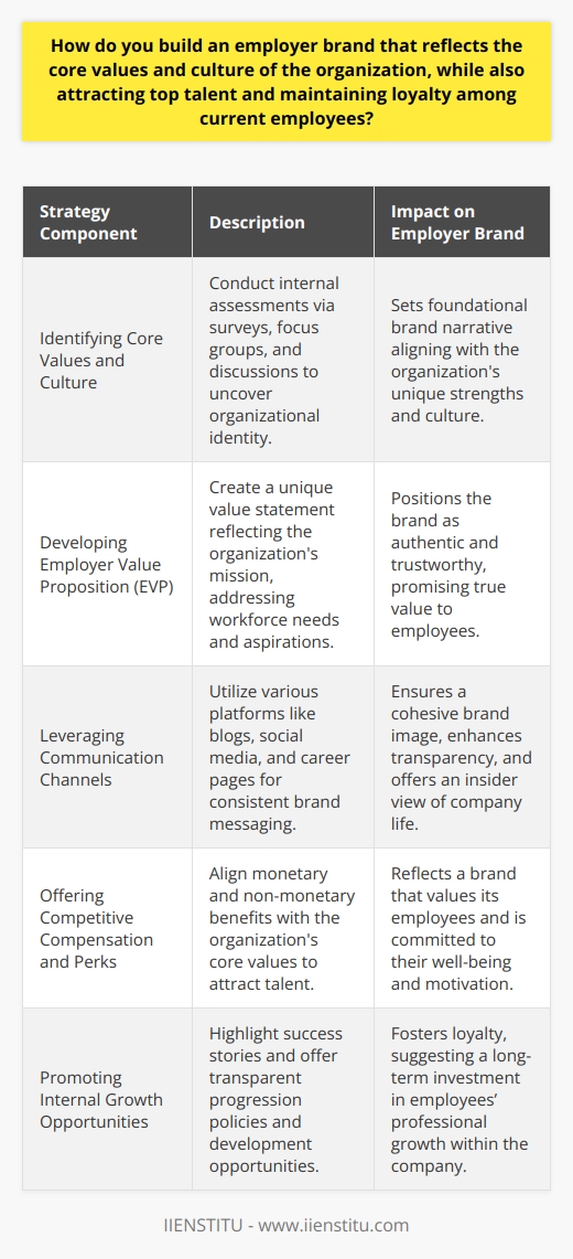 Building an employer brand that not only captures the essence of the organization's core values and culture but also resonates with top talent and sustains employee loyalty is a multifaceted undertaking. Here is how to achieve such a distinguished employer brand:**Identifying Core Values and Culture**The journey begins with a deep dive into the organization's core values and culture. Understanding what stands at the heart of your organizational identity sets the foundation for your branding efforts. This is best achieved through comprehensive internal assessments. Surveys, focus groups, and in-depth discussions can reveal intrinsic insights that are pivotal to shaping your employer brand. Such reflective exercises will highlight your organizational strengths and help crystallize the values that distinguish your culture.**Developing a Compelling Employer Value Proposition (EVP)**With core values and culture in mind, it's time to craft an enticing Employer Value Proposition. This EVP, in essence, is a marketplace differentiator, a statement of intent, and a promise of value to potential and current employees. It must speak to the aspirations and needs of the workforce while reflecting the organization’s mission. Vitally, a successful EVP stands on the pillars of what the organization genuinely offers, not just on aspirational statements, creating an authentic and trustworthy image.**Leveraging Communication Channels**Communication is the vessel through which your employer brand will sail. Utilize an array of channels, including company blogs, social media platforms, and dedicated career pages, to articulate and demonstrate your brand. Transparency is key. Share employee testimonials, behind-the-scenes stories, and insights into day-to-day operations. Paint a vivid picture of life within the organization, and remember, consistency across all platforms ensures a cohesive and robust brand image.**Offering Competitive Compensation and Perks**To truly capture the attention of top talent, offering competitive compensation and perks is non-negotiable. But beyond that, align these offerings with your core values for a synergistic impact. For example, if innovation is a core value, invest in cutting-edge technology for your teams. Tailored perks, such as flexible working arrangements or continuous learning opportunities, can also enhance your brand, reflecting a culture that prioritizes work-life balance and personal growth.**Promoting Internal Growth Opportunities**Employees are likelier to remain loyal if they see a clear path for growth and advancement within the organization. Showcase the stories of those who have grown with the company, and ensure your internal policies for progression are transparent and equitable. Training and development opportunities that allow employees to enhance their skills and thrive within their roles further underpin an employer brand that is committed to its workforce’s success.By articulating and promoting an employer brand rooted in the genuine culture and values of the company, organizations can attract the right kind of talent—the ones whose own values and career goals align with those of the company. This strategic alignment ensures that new recruits are well-matched to the company's ethos, while comprehensive development opportunities and benefits resonate with existing employees, enhancing retention and overall company performance. Through this approach, the employer brand becomes not only a tool for recruitment but a cornerstone of the organization's identity and a beacon for sustained, mutual growth.