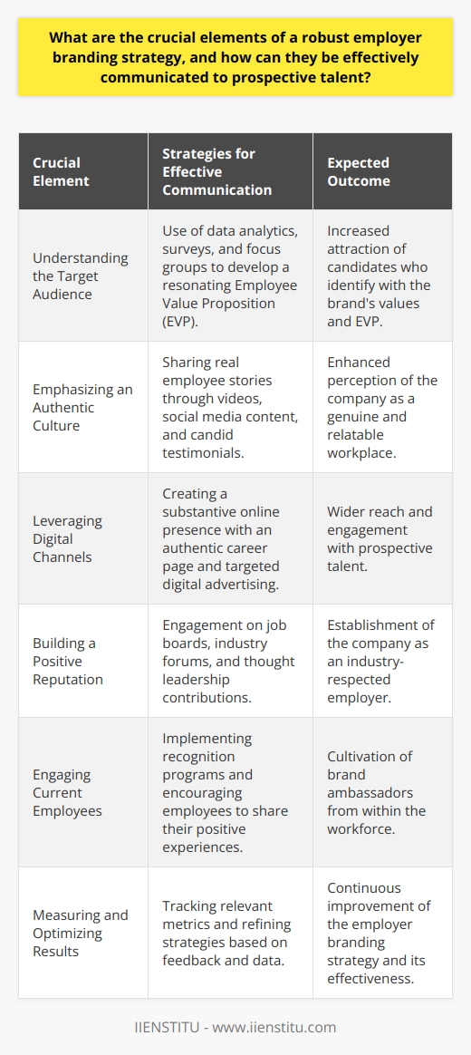 Employer branding has become an integral part of a company’s overarching strategy to attract and retain the best talent. To ensure that an employer branding strategy is as effective as possible, there are several crucial elements that must be incorporated and communicated to prospective talent evidently and distinctively.**Understanding the Target Audience**A deep understanding of who the desired candidates are, what they value in a workplace, and how they engage with potential employers is crucial. This can be ascertained through data analytics, surveys, and focus groups. This knowledge feeds into the development of an Employee Value Proposition (EVP) that speaks directly to the aspirations and needs of this audience.**Emphasizing an Authentic Culture**For a brand to be compelling, it must be genuine. A company's core values and culture should be more than just words on a website; they should be lived experiences communicated through real stories from employees. Video testimonials, day-in-the-life features, and honest conversations on social media platforms are powerful ways of demonstrating an organization’s authentic culture.**Leveraging Digital Channels**An online presence is non-negotiable. Employers should use a mix of digital channels to reach their audience. This includes a career page that truly reflects the company culture, active social media channels that engage not only customers but also potential employees, and digital advertising targeted to reach the ideal candidates.**Building a Positive Reputation**Perception is reality, especially when it comes to employer branding. Thus, managing an organization’s online reputation is key. This includes responding to reviews on job boards, participating in industry forums, and contributing thought leadership that could shape the industry’s perception of the company as a desirable place to work.**Engaging Current Employees**Engaged employees are happy employees, and happy employees make for great brand ambassadors. Employers should nurture a positive work environment where employees feel valued and have a clear pathway for progression. Creating a culture of recognition and implementing programs that allow employees to share their experiences and success stories will encourage them to speak positively about their employer to their networks.**Measuring and Optimizing Results**Measuring the employer branding efforts is essential to ensure that strategies are yielding the desired outcome. This can include tracking metrics such as engagement rates on social media, application rates for new roles, employee turnover rates, and feedback from employee surveys. The insights gleaned from these metrics can help refine strategies over time.To communicate these elements effectively, an employer must ensure that the messaging aligns with the organization’s overall mission and values, and that it is consistently reflected across all touchpoints of the candidate experience. This could be during initial research, the application process, interviews, and even in the onboarding process for new hires. Every interaction is an opportunity to reinforce the elements of a strong employer brand.By taking these elements into account, companies like IIENSTITU can build and convey a strong employer branding strategy that not only draws in top talent but also fosters a loyal and productive workforce.