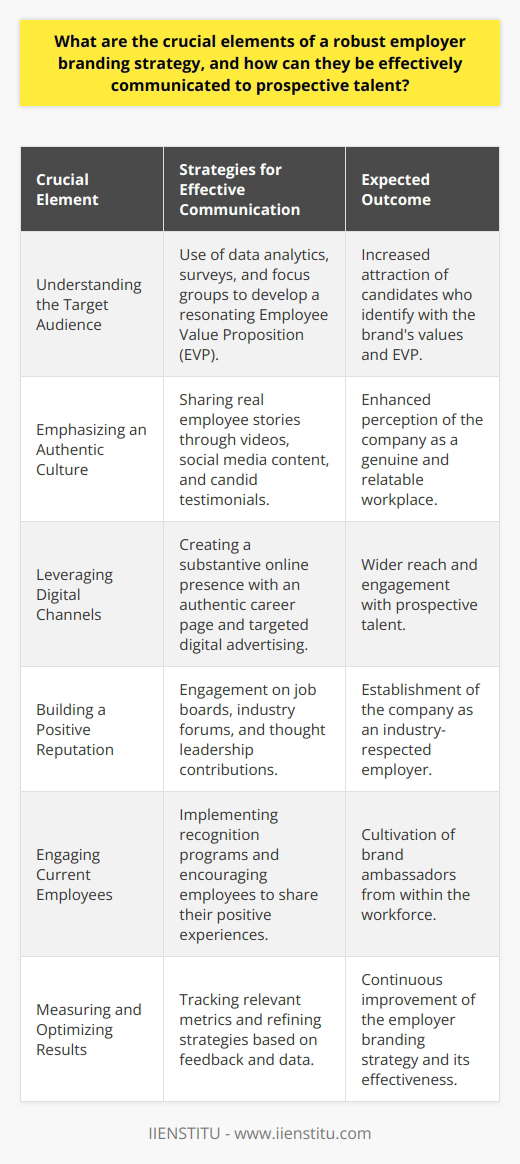 Employer branding has become an integral part of a company’s overarching strategy to attract and retain the best talent. To ensure that an employer branding strategy is as effective as possible, there are several crucial elements that must be incorporated and communicated to prospective talent evidently and distinctively.**Understanding the Target Audience**A deep understanding of who the desired candidates are, what they value in a workplace, and how they engage with potential employers is crucial. This can be ascertained through data analytics, surveys, and focus groups. This knowledge feeds into the development of an Employee Value Proposition (EVP) that speaks directly to the aspirations and needs of this audience.**Emphasizing an Authentic Culture**For a brand to be compelling, it must be genuine. A company's core values and culture should be more than just words on a website; they should be lived experiences communicated through real stories from employees. Video testimonials, day-in-the-life features, and honest conversations on social media platforms are powerful ways of demonstrating an organization’s authentic culture.**Leveraging Digital Channels**An online presence is non-negotiable. Employers should use a mix of digital channels to reach their audience. This includes a career page that truly reflects the company culture, active social media channels that engage not only customers but also potential employees, and digital advertising targeted to reach the ideal candidates.**Building a Positive Reputation**Perception is reality, especially when it comes to employer branding. Thus, managing an organization’s online reputation is key. This includes responding to reviews on job boards, participating in industry forums, and contributing thought leadership that could shape the industry’s perception of the company as a desirable place to work.**Engaging Current Employees**Engaged employees are happy employees, and happy employees make for great brand ambassadors. Employers should nurture a positive work environment where employees feel valued and have a clear pathway for progression. Creating a culture of recognition and implementing programs that allow employees to share their experiences and success stories will encourage them to speak positively about their employer to their networks.**Measuring and Optimizing Results**Measuring the employer branding efforts is essential to ensure that strategies are yielding the desired outcome. This can include tracking metrics such as engagement rates on social media, application rates for new roles, employee turnover rates, and feedback from employee surveys. The insights gleaned from these metrics can help refine strategies over time.To communicate these elements effectively, an employer must ensure that the messaging aligns with the organization’s overall mission and values, and that it is consistently reflected across all touchpoints of the candidate experience. This could be during initial research, the application process, interviews, and even in the onboarding process for new hires. Every interaction is an opportunity to reinforce the elements of a strong employer brand.By taking these elements into account, companies like IIENSTITU can build and convey a strong employer branding strategy that not only draws in top talent but also fosters a loyal and productive workforce.