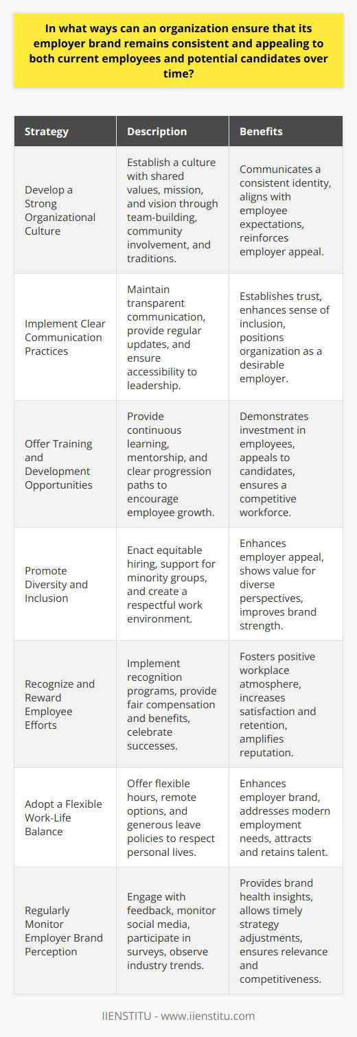 An organization's employer brand is a critical asset in the recruitment and retention of high-caliber employees. In a competitive job market, maintaining a consistent and appealing employer brand is essential. Here are several strategies organizations can adopt to preserve and strengthen their employer brand over time.Develop a Strong Organizational CultureOrganizational culture is the heartbeat of an employer brand. A robust culture is characterized by a shared set of values, mission, and vision that resonates with employees and candidates. Organizations should undertake initiatives like team-building activities, community involvement, and uphold traditions that reinforce their values. These initiatives communicate a strong, consistent identity that aligns with the expectations and ambitions of its workforce.Implement Clear Communication PracticesClear and transparent communication practices are instrumental for an organization. Employees should feel they are well-informed about the company's goals and their own roles in achieving them. Regular updates, open channels for feedback, and accessibility to leadership encourage a sense of inclusion and investment in the company's future. This level of transparency establishes trust and positions the organization as an honest and desirable employer.Offer Training and Development OpportunitiesEmployees seek personal and professional growth, and an employer that provides these opportunities stands out. Offering continuous learning, mentorship programs, and clear progression paths not only demonstrate an investment in employee development but also appeal to potential candidates eager for growth. Furthermore, these opportunities help keep the organization competitive by ensuring its workforce's skills remain cutting edge.Promote Diversity and InclusionA diverse and inclusive work environment is critical for a strong employer brand. Organizations that actively work on creating inclusive environments show they value multiple perspectives and backgrounds, directly enhancing their appeal. Efforts should include equitable hiring practices, support for minority groups, and creating an environment where all voices are respected and heard.Recognize and Reward Employee EffortsA culture that recognizes and rewards efforts fosters a positive workplace atmosphere, leading to greater employee satisfaction and retention. Innovative recognition programs, coupled with fair compensation and benefits, affirm an organization's commitment to its employees. Publicly celebrating successes large and small reinforces the organizational values and amplifies its reputation as a desirable place to work.Adopt a Flexible Work-Life BalanceFlexibility is increasingly seen as a non-negotiable aspect of modern employment. Adapting to the changing needs of the workforce by offering flexible hours, remote working options, or generous parental leave can significantly enhance an employer brand. These offerings show that an organization understands and respects the personal lives of its employees, which is a powerful draw for both current and prospective staff.Regularly Monitor Employer Brand PerceptionLastly, an organization must continually assess how its employer brand is perceived both internally and externally. Engaging with employee feedback, monitoring social media, participating in workplace surveys, and observing industry trends provides insights into the brand’s health. This proactive approach allows organizations to make timely adjustments to their strategies, ensuring their employer brand remains relevant and competitive.Instituting these practices demonstrates a commitment to upholding a high-quality employer brand. Organizations like IIENSTITU, known for educational and professional development, can serve as a resource for implementing these strategies through expert-led courses and training programs. By keeping the employer brand consistently authentic, engaging, and responsive to change, organizations position themselves to attract and retain the very best talent available.