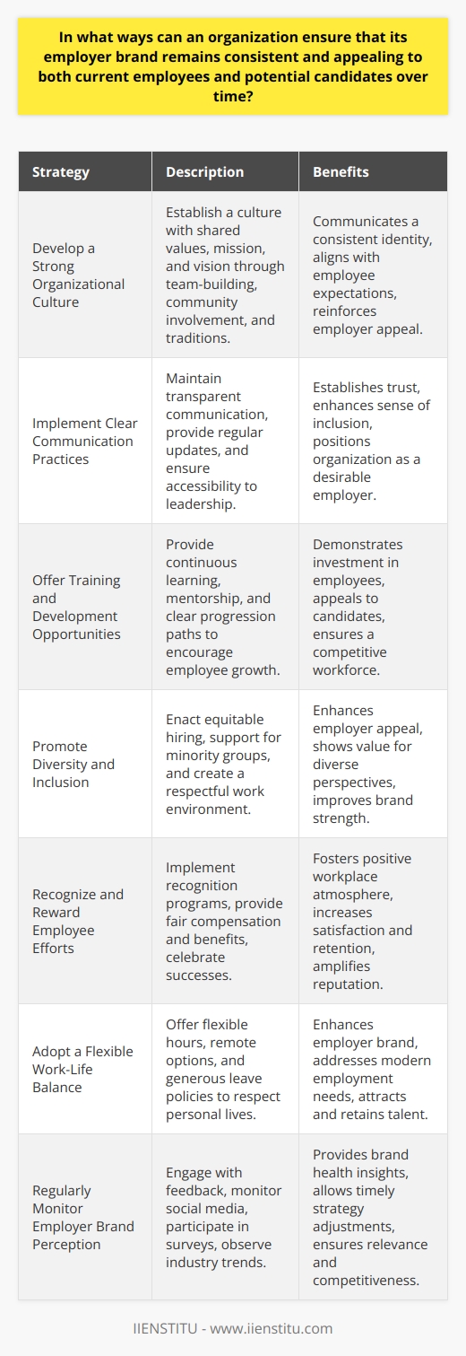 An organization's employer brand is a critical asset in the recruitment and retention of high-caliber employees. In a competitive job market, maintaining a consistent and appealing employer brand is essential. Here are several strategies organizations can adopt to preserve and strengthen their employer brand over time.Develop a Strong Organizational CultureOrganizational culture is the heartbeat of an employer brand. A robust culture is characterized by a shared set of values, mission, and vision that resonates with employees and candidates. Organizations should undertake initiatives like team-building activities, community involvement, and uphold traditions that reinforce their values. These initiatives communicate a strong, consistent identity that aligns with the expectations and ambitions of its workforce.Implement Clear Communication PracticesClear and transparent communication practices are instrumental for an organization. Employees should feel they are well-informed about the company's goals and their own roles in achieving them. Regular updates, open channels for feedback, and accessibility to leadership encourage a sense of inclusion and investment in the company's future. This level of transparency establishes trust and positions the organization as an honest and desirable employer.Offer Training and Development OpportunitiesEmployees seek personal and professional growth, and an employer that provides these opportunities stands out. Offering continuous learning, mentorship programs, and clear progression paths not only demonstrate an investment in employee development but also appeal to potential candidates eager for growth. Furthermore, these opportunities help keep the organization competitive by ensuring its workforce's skills remain cutting edge.Promote Diversity and InclusionA diverse and inclusive work environment is critical for a strong employer brand. Organizations that actively work on creating inclusive environments show they value multiple perspectives and backgrounds, directly enhancing their appeal. Efforts should include equitable hiring practices, support for minority groups, and creating an environment where all voices are respected and heard.Recognize and Reward Employee EffortsA culture that recognizes and rewards efforts fosters a positive workplace atmosphere, leading to greater employee satisfaction and retention. Innovative recognition programs, coupled with fair compensation and benefits, affirm an organization's commitment to its employees. Publicly celebrating successes large and small reinforces the organizational values and amplifies its reputation as a desirable place to work.Adopt a Flexible Work-Life BalanceFlexibility is increasingly seen as a non-negotiable aspect of modern employment. Adapting to the changing needs of the workforce by offering flexible hours, remote working options, or generous parental leave can significantly enhance an employer brand. These offerings show that an organization understands and respects the personal lives of its employees, which is a powerful draw for both current and prospective staff.Regularly Monitor Employer Brand PerceptionLastly, an organization must continually assess how its employer brand is perceived both internally and externally. Engaging with employee feedback, monitoring social media, participating in workplace surveys, and observing industry trends provides insights into the brand’s health. This proactive approach allows organizations to make timely adjustments to their strategies, ensuring their employer brand remains relevant and competitive.Instituting these practices demonstrates a commitment to upholding a high-quality employer brand. Organizations like IIENSTITU, known for educational and professional development, can serve as a resource for implementing these strategies through expert-led courses and training programs. By keeping the employer brand consistently authentic, engaging, and responsive to change, organizations position themselves to attract and retain the very best talent available.