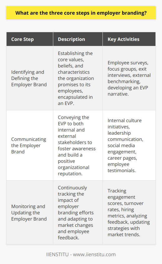 Employer branding has emerged as a critical aspect of talent management and organizational success, as it plays a significant role in attracting and retaining top talent. Proper execution of employer branding strategies involves a series of deliberate steps, and below are the three core steps that organizations should undertake to cultivate a strong employer brand.Identifying and Defining the Employer BrandThe journey to a compelling employer brand commences with identifying and defining what the organization stands for as an employer. This step is intrinsic to developing a unique Employer Value Proposition (EVP), which is at the heart of employer branding. The EVP encompasses the core values, beliefs, and attributes that the organization promises to its employees. To formulate an authentic EVP, it is imperative to engage with current employees to understand what they value most about working for the company, identify organizational strengths and any areas that might require improvement.Internal assessments such as employee surveys, focus groups, and exit interviews alongside external benchmarking against industry standards can provide indispensable insights. This process yields distinct themes and elements that resonate with the existing work culture and aspirational targets of the desired work environment. Crafting a narrative that integrates these aspects will result in an EVP that not merely attracts potential recruits but also resonates with current employees, encouraging long-term commitment.Communicating the Employer BrandOnce the EVP is well-articulated, the subsequent step is to communicate it through various channels to create awareness and build a positive perception of the organization as a great place to work. This step is twofold—internal communication to existing employees and external communication to potential candidates and the public.Internally, it is about creating and nurturing an environment that lives up to the EVP. It entails onboarding programs, employee development initiatives, leadership communication, and company events that reinforce the organization's commitment to its values and promises.Externally, the deployment of a multitude of platforms is necessary to reach a broad audience effectively. A compelling career page, engaging social media content, narrative-rich job postings, and the leveraged voice of the employees through testimonials and storytelling are all instrumental. Organizations should strive to ensure that the messaging is consistent, authentic, and transparent, which helps in building a reputable brand perception that aligns with the EVP's promises.Monitoring and Updating the Employer BrandIn an ever-dynamic business world characterized by changing demographics, evolving job market trends, and shifting employee expectations, an employer's brand cannot be static. Hence, the third core step is the continual process of monitoring and updating the employer brand. Organizations must keep their fingers on the pulse of their branding efforts by establishing metrics to track performance—such as employee engagement scores, turnover rates, hiring successes, and employer ratings on job search platforms.This data-driven approach allows organizations to assess the efficacy of their employer brand strategy and identify areas for refinement. Feedback mechanisms should be in place to gather continuous input from employees. Additionally, staying abreast of market trends and integrating them into the employer branding strategy ensures that the organization remains attractive to current and prospective talent.In conclusion, the three core steps in employer branding—identifying and defining the brand, communicating it effectively, and continuously monitoring and updating—are essential for organizations seeking to establish a resilient employer brand. When executed meticulously, these steps foster a productive and engaging workplace that not only draws top-tier candidates but also nurtures a dedicated workforce aligned with the organization's mission and values.