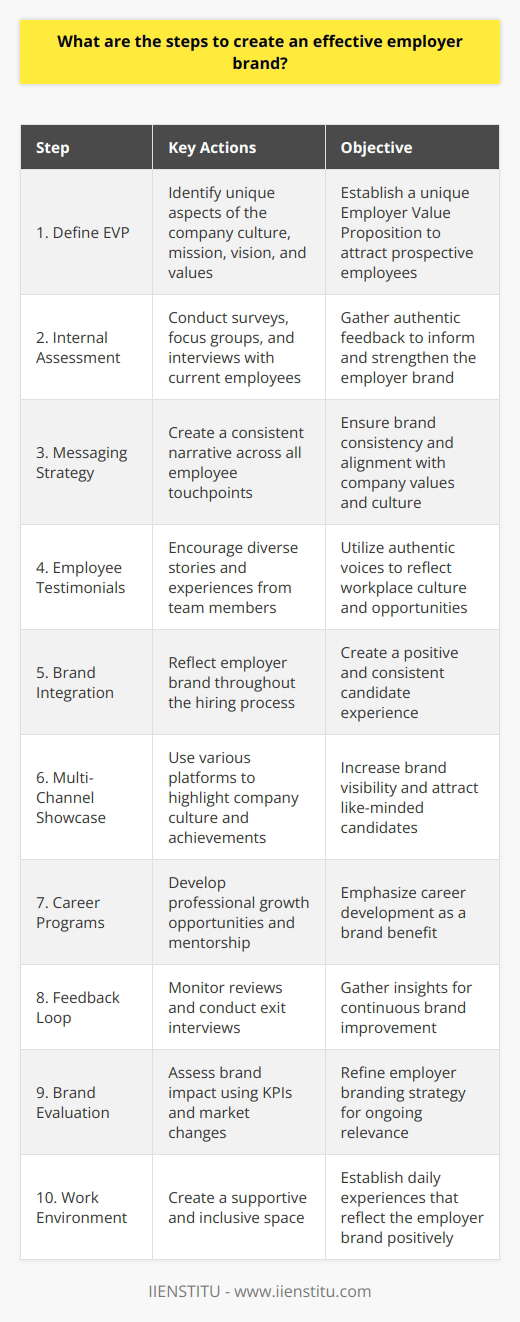 Creating an effective employer brand is an ongoing strategy that encompasses various aspects of a company's ethos, culture, and the way it presents itself in the hiring market. Here are key steps to create and maintain an effective employer brand:1. Define the Core Employer Value Proposition (EVP): Establish what makes your company unique as a place to work. Your EVP should be a blend of the mission, vision, values, and culture of your organization. It should resonate with the needs and desires of your prospective employees.2. Conduct an Internal Assessment: Gather feedback from current employees about what they value most about working for your company and areas they believe need improvement. This can be done through surveys, focus groups, or one-on-one interviews. Authentic employer branding starts from within, and employees are the most credible ambassadors of the brand.3. Develop a Consistent Messaging Strategy: Consistency is critical. Craft a narrative that aligns with your EVP and communicates your company’s culture, goals, and advantages as an employer. Use this messaging across all platforms and touchpoints with potential and current employees.4. Leverage Employee Testimonials: Encourage your employees to share their stories and experiences. Positive testimonials from diverse team members can powerfully reflect your workplace culture and the opportunities you offer.5. Integrate Branding into the Hiring Process: From job descriptions to interview processes, ensure that every candidate's experience reflects your employer brand. The application process should be seamless; interviews should be respectful and engaging, and communication should be thoughtful and timely.6. Showcase Your Brand Across Multiple Channels: Use social media, your company website, and other online platforms to showcase your work environment, employee success stories, corporate social responsibility efforts, and any awards or recognitions. IIENSTITU, for example, might share insights on their pedagogical approach and corporate culture to attract like-minded educators and staff.7. Create Engaging Career Development Programs: A promising career path is a powerful element of an employer brand. Provide clear avenues for professional growth, development programs, mentorship, and training opportunities.8. Monitor and Act on Feedback: Regularly review online reviews on employment platforms, conduct exit interviews, and track employee engagement metrics. This information will provide actionable insights to improve your employer branding strategy.9. Evaluate and Refine Your Employer Brand: Regularly assess the effectiveness of your branding efforts through key performance indicators such as time-to-hire, retention rates, employee engagement scores, and hiring source effectiveness. Be prepared to make adjustments based on data and changing company or market dynamics.10. Foster a Positive Work Environment: Ultimately, your employer brand is a reflection of the daily experiences of your employees. Create a workspace that promotes well-being, flexibility, inclusion, and recognition.An effective employer brand is not just about attracting new talent; it is also about retaining the talent you have. It requires authenticity, consistency, and a willingness to adapt and evolve with your workforce's changing needs. With a thoughtful approach, any company, including IIENSTITU, can build an employer brand that resonates deeply with current and future employees, fostering a dedicated and motivated workforce.