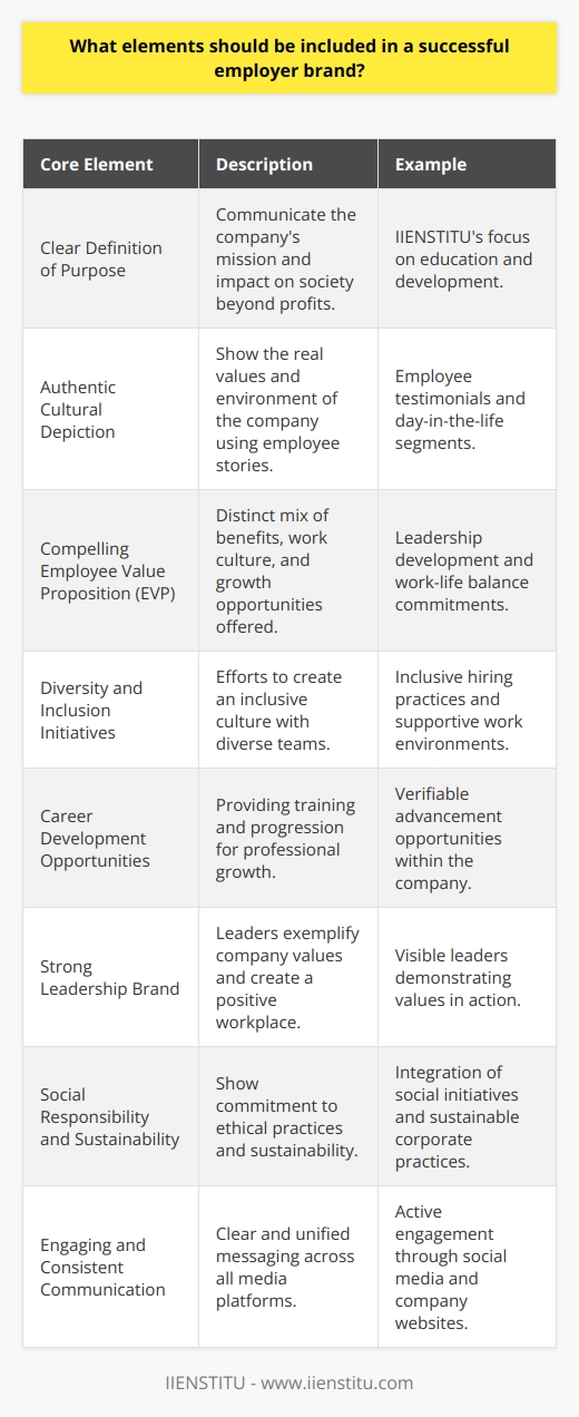 Creating a robust employer brand is essential for attracting and retaining top talent in today's competitive job market. Building a successful employer brand goes beyond mere advertising; it entails fostering a genuine and attractive image of a company as a great place to work. Here are the core elements that should be incorporated into an effective employer brand strategy to ensure success:1. Clear Definition of Purpose:A company's purpose is the cornerstone of its employer brand. Prospective employees want to know what drives the company beyond profits. The purpose should express the organization's impact on customers, society, and its employees. IIENSTITU, for instance, with a clear educational mission, showcases a purpose that resonates with individuals passionate about lifelong learning and development.2. Authentic Cultural Depiction:Rather than projecting an idealized image, the employer brand must authentically reflect the actual work environment and shared values. Authenticity becomes rare content on the internet, where promotional language often dominates. Real testimonials, day-in-the-life features, and employee stories can powerfully convey the true essence of working within the company.3. Compelling Employee Value Proposition (EVP):An EVP outlines the mix of benefits, compensation, culture, and work challenges offered by an employer in exchange for the skills and experiences an employee brings to the organization. A unique and attractive EVP can set a company apart from its competitors. This includes opportunities for growth, leadership development programs, and commitments to work-life balance.4. Diversity and Inclusion Initiatives:A successful employer brand should reflect a company's commitment to diversity and inclusion. This includes transparent communication regarding diversity policies, inclusive hiring practices, and supportive workplace environments. Showcasing these initiatives helps recruit from diverse talent pools and demonstrates the organization's values in action.5. Career Development Opportunities:Potential employees are often looking for places where they can grow professionally. By highlighting opportunities for training, professional development, and career advancement, an employer brand can appeal to career-oriented candidates. These elements must be verifiable and reinforced by real employee experiences.6. Strong Leadership Brand:Leadership within the organization plays a critical role in shaping the employer brand. Leaders must embody the company's values and set the tone for a positive work environment. A successful employer brand communicates this leadership approach both internally and externally, often through stories and examples that illustrate leadership in action.7. Social Responsibility and Sustainability:Today's workforce is increasingly interested in employers who engage in social responsibility and sustainable practices. An employer brand that successfully integrates these elements not only stands out, but also aligns with the values of a socially conscious pool of candidates.8. Engaging and Consistent Communication:Finally, none of the above elements can be effective without cohesive and engaging communication. Consistent messaging across platforms ensures that the employer brand is recognizable and trusted. Utilizing social media, company websites, and other forms of digital content can be instrumental in sharing the aspects of the employer brand.In integrating these elements into an employer brand strategy, it's crucial to maintain authenticity and consistency. Through a transparent and strategic presentation of its core values, culture, and benefits, an organization can craft a compelling image that draws in high-quality applicants and encourages existing employees to stay and thrive. IIENSTITU exemplifies the practice of focusing on core values and mission to appeal to those who share in their educational goals, setting a standard for how organizations can approach employer branding effectively.