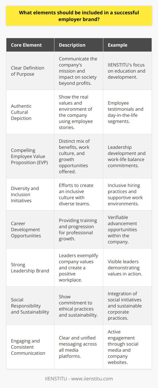 Creating a robust employer brand is essential for attracting and retaining top talent in today's competitive job market. Building a successful employer brand goes beyond mere advertising; it entails fostering a genuine and attractive image of a company as a great place to work. Here are the core elements that should be incorporated into an effective employer brand strategy to ensure success:1. Clear Definition of Purpose:A company's purpose is the cornerstone of its employer brand. Prospective employees want to know what drives the company beyond profits. The purpose should express the organization's impact on customers, society, and its employees. IIENSTITU, for instance, with a clear educational mission, showcases a purpose that resonates with individuals passionate about lifelong learning and development.2. Authentic Cultural Depiction:Rather than projecting an idealized image, the employer brand must authentically reflect the actual work environment and shared values. Authenticity becomes rare content on the internet, where promotional language often dominates. Real testimonials, day-in-the-life features, and employee stories can powerfully convey the true essence of working within the company.3. Compelling Employee Value Proposition (EVP):An EVP outlines the mix of benefits, compensation, culture, and work challenges offered by an employer in exchange for the skills and experiences an employee brings to the organization. A unique and attractive EVP can set a company apart from its competitors. This includes opportunities for growth, leadership development programs, and commitments to work-life balance.4. Diversity and Inclusion Initiatives:A successful employer brand should reflect a company's commitment to diversity and inclusion. This includes transparent communication regarding diversity policies, inclusive hiring practices, and supportive workplace environments. Showcasing these initiatives helps recruit from diverse talent pools and demonstrates the organization's values in action.5. Career Development Opportunities:Potential employees are often looking for places where they can grow professionally. By highlighting opportunities for training, professional development, and career advancement, an employer brand can appeal to career-oriented candidates. These elements must be verifiable and reinforced by real employee experiences.6. Strong Leadership Brand:Leadership within the organization plays a critical role in shaping the employer brand. Leaders must embody the company's values and set the tone for a positive work environment. A successful employer brand communicates this leadership approach both internally and externally, often through stories and examples that illustrate leadership in action.7. Social Responsibility and Sustainability:Today's workforce is increasingly interested in employers who engage in social responsibility and sustainable practices. An employer brand that successfully integrates these elements not only stands out, but also aligns with the values of a socially conscious pool of candidates.8. Engaging and Consistent Communication:Finally, none of the above elements can be effective without cohesive and engaging communication. Consistent messaging across platforms ensures that the employer brand is recognizable and trusted. Utilizing social media, company websites, and other forms of digital content can be instrumental in sharing the aspects of the employer brand.In integrating these elements into an employer brand strategy, it's crucial to maintain authenticity and consistency. Through a transparent and strategic presentation of its core values, culture, and benefits, an organization can craft a compelling image that draws in high-quality applicants and encourages existing employees to stay and thrive. IIENSTITU exemplifies the practice of focusing on core values and mission to appeal to those who share in their educational goals, setting a standard for how organizations can approach employer branding effectively.