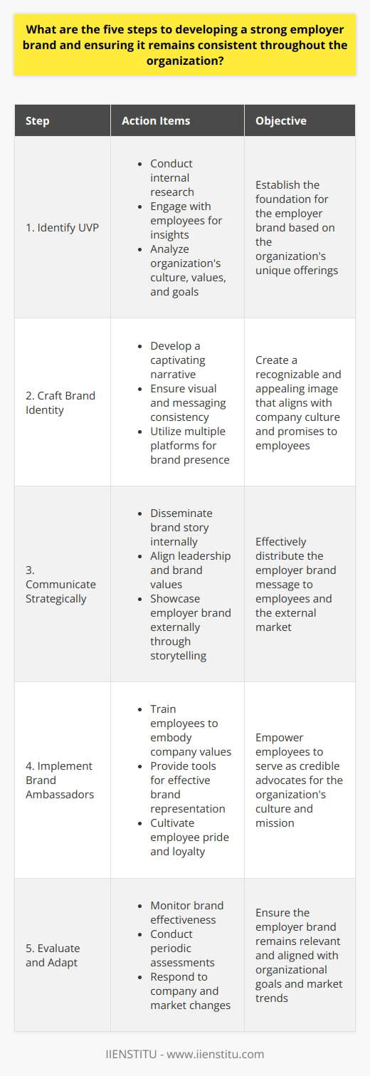 Establishing a Robust Employer BrandTo develop a strong employer brand, the organization must first pinpoint its unique value proposition (UVP). This UVP is the cornerstone of the employer brand, encapsulating what the company offers that no other employer can. To accurately identify this, it is essential to delve into the organization’s culture, values, and goals through comprehensive internal research and employee engagement. Employees, being at the heart of the company, can provide valuable perspectives on what makes the organization an exceptional place to work. This initial discovery phase sets the stage for a genuine and distinct employer brand.Creating a Compelling Brand IdentityOnce the UVP is clear, crafting an inviting brand identity is the next imperative step. This entails more than an eye-catching logo or a consistent color palette; it involves constructing a narrative that conveys the organization's spirit. The brand identity should be reflective of the company's culture and promise to employees. Consistency in messaging and visuals across all platforms, from the company website to social media channels, is key to ensuring that the brand identity is not only recognized but remembered by current and potential employees.Strategizing Internal and External CommunicationA strategic plan for both internal and external communication channels is necessary to circulate the employer brand. Internally, the strategy should include regular dissemination of the company's brand story, harmonizing the expectations of leadership with the brand values, and reinforcing a culture that supports these values. Externally, efforts should be aimed at demonstrating the organization’s employment experience through storytelling, such as sharing testimonials and success stories that exemplify the company's values and achievements. This dual approach to communication helps solidify the employer brand within and beyond the organization.Implementing Brand AmbassadorsA workforce that embodies and promotes the company's employer brand is an influential asset. Employees serve as brand ambassadors when they interpret and communicate the organization’s core values in their day-to-day duties and interactions with the outside world. Training and equipping employees with the right tools to serve as brand ambassadors ensures they can effectively share the company's mission and culture. Nurturing a sense of pride and loyalty among employees also encourages them to naturally advocate for the company, strengthening the brand's reach and authenticity.Regularly Evaluating and AdaptingEmployer branding is not a one-time task – it requires ongoing attention and adjustment. Continual monitoring and evaluation enable the organization to pinpoint areas for enhancement and to respond proactively. The evolution of the company, shifts in the workforce demographics, and changes in the market all demand that the employer brand evolve appropriately. Periodic assessments help maintain the employer brand’s alignment with the organization’s aspirations and relevancy to the desired talent pool, ensuring the effectiveness of the branding strategy over time.Developing a robust employer brand is an intricate process that is vital in attracting and retaining top talent. It hinges on a clear understanding of the company’s UVP, a compelling brand identity, effective communication strategies, the leveraging of employee brand ambassadors, and consistent evaluation and evolution. By executing these five steps with dedication, an organization can ensure that its employer brand is not only consistent but also powerful and engaging throughout its entirety.