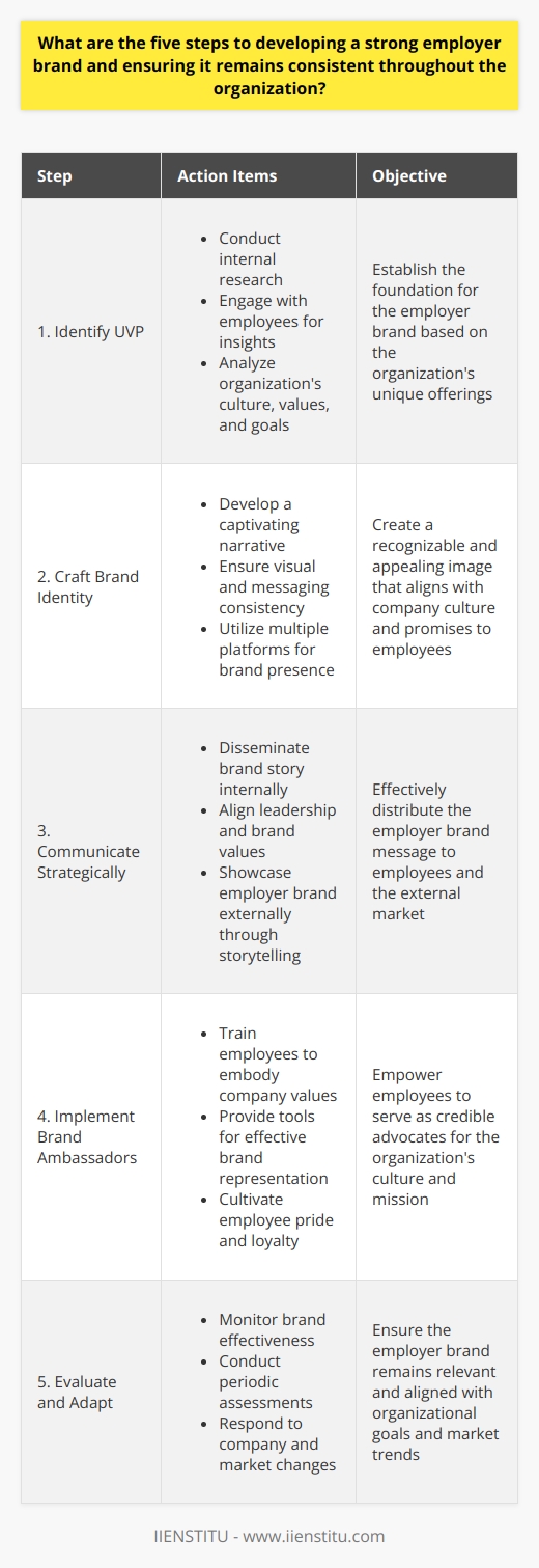 Establishing a Robust Employer BrandTo develop a strong employer brand, the organization must first pinpoint its unique value proposition (UVP). This UVP is the cornerstone of the employer brand, encapsulating what the company offers that no other employer can. To accurately identify this, it is essential to delve into the organization’s culture, values, and goals through comprehensive internal research and employee engagement. Employees, being at the heart of the company, can provide valuable perspectives on what makes the organization an exceptional place to work. This initial discovery phase sets the stage for a genuine and distinct employer brand.Creating a Compelling Brand IdentityOnce the UVP is clear, crafting an inviting brand identity is the next imperative step. This entails more than an eye-catching logo or a consistent color palette; it involves constructing a narrative that conveys the organization's spirit. The brand identity should be reflective of the company's culture and promise to employees. Consistency in messaging and visuals across all platforms, from the company website to social media channels, is key to ensuring that the brand identity is not only recognized but remembered by current and potential employees.Strategizing Internal and External CommunicationA strategic plan for both internal and external communication channels is necessary to circulate the employer brand. Internally, the strategy should include regular dissemination of the company's brand story, harmonizing the expectations of leadership with the brand values, and reinforcing a culture that supports these values. Externally, efforts should be aimed at demonstrating the organization’s employment experience through storytelling, such as sharing testimonials and success stories that exemplify the company's values and achievements. This dual approach to communication helps solidify the employer brand within and beyond the organization.Implementing Brand AmbassadorsA workforce that embodies and promotes the company's employer brand is an influential asset. Employees serve as brand ambassadors when they interpret and communicate the organization’s core values in their day-to-day duties and interactions with the outside world. Training and equipping employees with the right tools to serve as brand ambassadors ensures they can effectively share the company's mission and culture. Nurturing a sense of pride and loyalty among employees also encourages them to naturally advocate for the company, strengthening the brand's reach and authenticity.Regularly Evaluating and AdaptingEmployer branding is not a one-time task – it requires ongoing attention and adjustment. Continual monitoring and evaluation enable the organization to pinpoint areas for enhancement and to respond proactively. The evolution of the company, shifts in the workforce demographics, and changes in the market all demand that the employer brand evolve appropriately. Periodic assessments help maintain the employer brand’s alignment with the organization’s aspirations and relevancy to the desired talent pool, ensuring the effectiveness of the branding strategy over time.Developing a robust employer brand is an intricate process that is vital in attracting and retaining top talent. It hinges on a clear understanding of the company’s UVP, a compelling brand identity, effective communication strategies, the leveraging of employee brand ambassadors, and consistent evaluation and evolution. By executing these five steps with dedication, an organization can ensure that its employer brand is not only consistent but also powerful and engaging throughout its entirety.