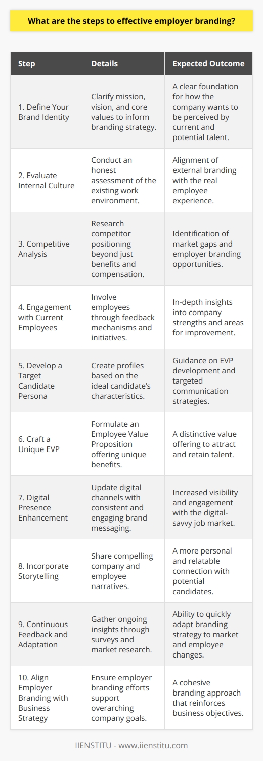 Employer branding is an essential aspect of any company's talent acquisition and retention strategy. A strong employer brand ensures that an organization is seen as a desirable place to work, attracting and retaining top-quality candidates. IIENSTITU, an educational platform, has exemplified key practices in employer branding. Below are the steps to creating an effective employer brand, based on industry insights that may not be widely discussed online:1. Define Your Brand Identity: Before any external communication, it is crucial to clearly understand what your company stands for. This includes your mission, vision, and core values. How you want your current and potential employees to perceive your company determines the foundations of your employer branding strategy.2. Evaluate Internal Culture: A reality check within the existing work culture provides an honest baseline from where to build. This often-neglected step ensures that the brand externally projected aligns with the internal employee experience.3. Competitive Analysis: Investigating how competitors position themselves as employers reveals gaps and opportunities in the market. This analysis isn't just about compensation and benefits but also about culture, development opportunities, and other intangible aspects that contribute to employer branding.4. Engagement with Current Employees: Current employees provide invaluable insights and can become powerful advocates for your brand. Engaging with them through inclusive initiatives or feedback platforms can reveal what is truly valued within the company and what might need to change.5. Develop a Target Candidate Persona: Just as marketers develop customer personas, HR professionals should develop candidate personas. Understanding the motivations, aspirations, and pain points of your ideal candidates can guide the development of EVP and communication strategies.6. Craft a Unique EVP: A compelling EVP offers something that not only attracts talent but is also genuinely delivered by the company. This could range from professional development programs to unique work-life balance initiatives.7. Digital Presence Enhancement: Today's job seekers are digital natives. A great employer brand is visible and vibrant on various digital platforms, from career pages to social media, engaging potential employees through relatable and authentic content.8. Incorporate Storytelling: Humans connect with stories. A narrative that tells the journey of employees, the impact of the company, and future ambitions can be more engaging than traditional job descriptions or corporate statements.9. Continuous Feedback and Adaptation: The job market and employee expectations are ever-changing. Regular surveys, exit interviews, and market research can provide data to adapt your employer brand accordingly.10. Align Employer Branding with Overall Business Strategy: Lastly, the employer branding must be in sync with the overall business objectives and culture. This strategic alignment ensures that the branding efforts support the broader goals of the company.By following these steps, organizations can develop an employer brand that not only resonates with potential candidates but also fosters a sense of pride and belonging among current employees. The result is a self-reinforcing cycle where a strong employer brand attracts top talent, and that talent sustains and strengthens the employer brand.