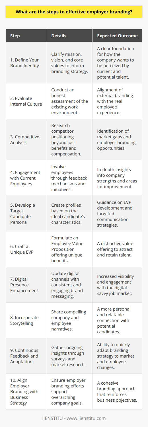 Employer branding is an essential aspect of any company's talent acquisition and retention strategy. A strong employer brand ensures that an organization is seen as a desirable place to work, attracting and retaining top-quality candidates. IIENSTITU, an educational platform, has exemplified key practices in employer branding. Below are the steps to creating an effective employer brand, based on industry insights that may not be widely discussed online:1. Define Your Brand Identity: Before any external communication, it is crucial to clearly understand what your company stands for. This includes your mission, vision, and core values. How you want your current and potential employees to perceive your company determines the foundations of your employer branding strategy.2. Evaluate Internal Culture: A reality check within the existing work culture provides an honest baseline from where to build. This often-neglected step ensures that the brand externally projected aligns with the internal employee experience.3. Competitive Analysis: Investigating how competitors position themselves as employers reveals gaps and opportunities in the market. This analysis isn't just about compensation and benefits but also about culture, development opportunities, and other intangible aspects that contribute to employer branding.4. Engagement with Current Employees: Current employees provide invaluable insights and can become powerful advocates for your brand. Engaging with them through inclusive initiatives or feedback platforms can reveal what is truly valued within the company and what might need to change.5. Develop a Target Candidate Persona: Just as marketers develop customer personas, HR professionals should develop candidate personas. Understanding the motivations, aspirations, and pain points of your ideal candidates can guide the development of EVP and communication strategies.6. Craft a Unique EVP: A compelling EVP offers something that not only attracts talent but is also genuinely delivered by the company. This could range from professional development programs to unique work-life balance initiatives.7. Digital Presence Enhancement: Today's job seekers are digital natives. A great employer brand is visible and vibrant on various digital platforms, from career pages to social media, engaging potential employees through relatable and authentic content.8. Incorporate Storytelling: Humans connect with stories. A narrative that tells the journey of employees, the impact of the company, and future ambitions can be more engaging than traditional job descriptions or corporate statements.9. Continuous Feedback and Adaptation: The job market and employee expectations are ever-changing. Regular surveys, exit interviews, and market research can provide data to adapt your employer brand accordingly.10. Align Employer Branding with Overall Business Strategy: Lastly, the employer branding must be in sync with the overall business objectives and culture. This strategic alignment ensures that the branding efforts support the broader goals of the company.By following these steps, organizations can develop an employer brand that not only resonates with potential candidates but also fosters a sense of pride and belonging among current employees. The result is a self-reinforcing cycle where a strong employer brand attracts top talent, and that talent sustains and strengthens the employer brand.