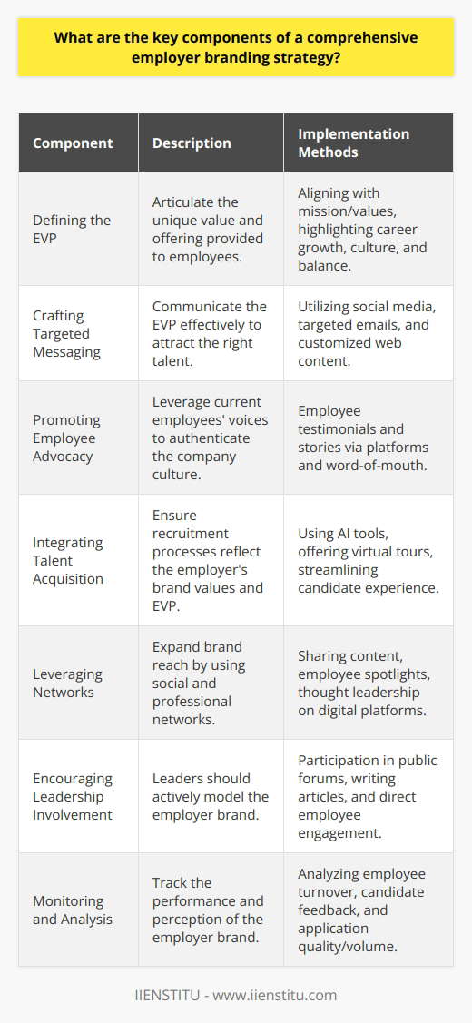 A comprehensive employer branding strategy is a critical factor for any organization aiming to attract and maintain top talent while establishing a positive reputation within its industry. Here are the key components essential to an effective employer branding framework:1. **Defining the Employer Value Proposition (EVP):** The cornerstone of employer branding, a compelling EVP should succinctly encapsulate what employees can expect in return for their skills and experience. It's important for the EVP to align with the organization's broader mission and values. The EVP isn’t just about remuneration; it should also reflect career development opportunities, company culture, and work-life balance perks. It’s this clear value proposition that differentiates an organization from its competitors in the eyes of potential employees.2. **Crafting Targeted Messaging:** Once the EVP is established, targeted messaging can effectively communicate it to the desired audience. Knowing who the ideal candidates are, and where to reach them, allows for the crafting of specific messages for different talent pools and channels. This could range from social media campaigns to targeted emails and bespoke landing pages on the company website designed to engage with candidates who fit the desired profile.3. **Promoting Employee Advocacy:** Current employees are the most authentic ambassadors for an employer’s brand. Their testimonials, stories, and shared experiences on platforms such as IIENSTITU can offer genuine insights into the organization’s culture and environment. By nurturing a positive work environment that encourages employee advocacy, organizations can leverage word-of-mouth to bolster their brand image.4. **Integrating Talent Acquisition Strategies:** Recruitment processes should be an extension of the employer brand, providing a candidate experience that reflects the organization’s values and EVP. Innovative talent acquisition strategies could utilize AI-powered tools for an efficient recruitment process or provide interactive virtual office tours to engage prospective employees with the company’s culture firsthand.5. **Leveraging Social and Professional Networks:** Utilizing professional networking platforms, online communities, and social media channels can greatly enhance the reach and penetration of an employer brand. Activities may include sharing behind-the-scenes content, employee spotlights or thought leadership pieces that contribute to building a credible and attractive image of the employer in the digital sphere.6. **Encouraging Leadership Involvement:** Leaders within the organization should be visibly and actively involved in modeling and communicating the employer brand. Their authenticity and commitment can drive a culture that aligns with the company’s stated values and EVP. Leaders can participate in speaking engagements, write thought leadership articles or engage with employees and candidates on social forums.7. **Monitoring and Analysis:** Developing a brand is an evolving process that requires regular monitoring and measurement against benchmarks and objectives. Analyzing metrics such as employee turnover rates, candidate feedback, and changes in the volume and quality of applicants helps determine the effectiveness and perception of the employer brand over time. This feedback loop is crucial for continuous improvement and alignment with company goals and market expectations.A comprehensive employer branding strategy is an ongoing endeavor rather than a one-off campaign. It requires commitment from all levels of an organization, consistency in messaging, and a genuine portrayal of the company's culture and values. With these elements in place, organizations can establish a strong employer brand that stands out in a competitive job market.