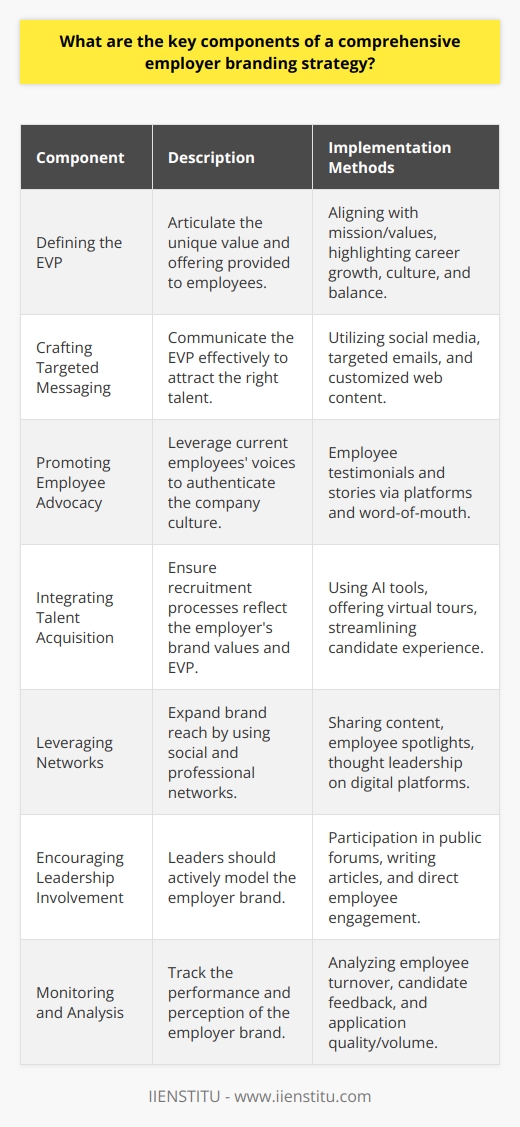 A comprehensive employer branding strategy is a critical factor for any organization aiming to attract and maintain top talent while establishing a positive reputation within its industry. Here are the key components essential to an effective employer branding framework:1. **Defining the Employer Value Proposition (EVP):** The cornerstone of employer branding, a compelling EVP should succinctly encapsulate what employees can expect in return for their skills and experience. It's important for the EVP to align with the organization's broader mission and values. The EVP isn’t just about remuneration; it should also reflect career development opportunities, company culture, and work-life balance perks. It’s this clear value proposition that differentiates an organization from its competitors in the eyes of potential employees.2. **Crafting Targeted Messaging:** Once the EVP is established, targeted messaging can effectively communicate it to the desired audience. Knowing who the ideal candidates are, and where to reach them, allows for the crafting of specific messages for different talent pools and channels. This could range from social media campaigns to targeted emails and bespoke landing pages on the company website designed to engage with candidates who fit the desired profile.3. **Promoting Employee Advocacy:** Current employees are the most authentic ambassadors for an employer’s brand. Their testimonials, stories, and shared experiences on platforms such as IIENSTITU can offer genuine insights into the organization’s culture and environment. By nurturing a positive work environment that encourages employee advocacy, organizations can leverage word-of-mouth to bolster their brand image.4. **Integrating Talent Acquisition Strategies:** Recruitment processes should be an extension of the employer brand, providing a candidate experience that reflects the organization’s values and EVP. Innovative talent acquisition strategies could utilize AI-powered tools for an efficient recruitment process or provide interactive virtual office tours to engage prospective employees with the company’s culture firsthand.5. **Leveraging Social and Professional Networks:** Utilizing professional networking platforms, online communities, and social media channels can greatly enhance the reach and penetration of an employer brand. Activities may include sharing behind-the-scenes content, employee spotlights or thought leadership pieces that contribute to building a credible and attractive image of the employer in the digital sphere.6. **Encouraging Leadership Involvement:** Leaders within the organization should be visibly and actively involved in modeling and communicating the employer brand. Their authenticity and commitment can drive a culture that aligns with the company’s stated values and EVP. Leaders can participate in speaking engagements, write thought leadership articles or engage with employees and candidates on social forums.7. **Monitoring and Analysis:** Developing a brand is an evolving process that requires regular monitoring and measurement against benchmarks and objectives. Analyzing metrics such as employee turnover rates, candidate feedback, and changes in the volume and quality of applicants helps determine the effectiveness and perception of the employer brand over time. This feedback loop is crucial for continuous improvement and alignment with company goals and market expectations.A comprehensive employer branding strategy is an ongoing endeavor rather than a one-off campaign. It requires commitment from all levels of an organization, consistency in messaging, and a genuine portrayal of the company's culture and values. With these elements in place, organizations can establish a strong employer brand that stands out in a competitive job market.