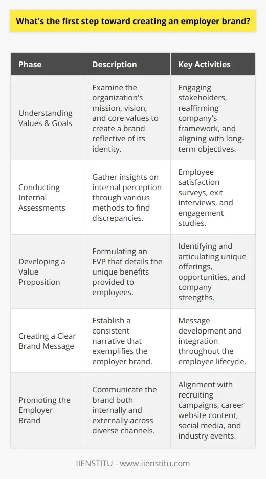 Creating an Effective Employer Brand:… | IIENSTITU