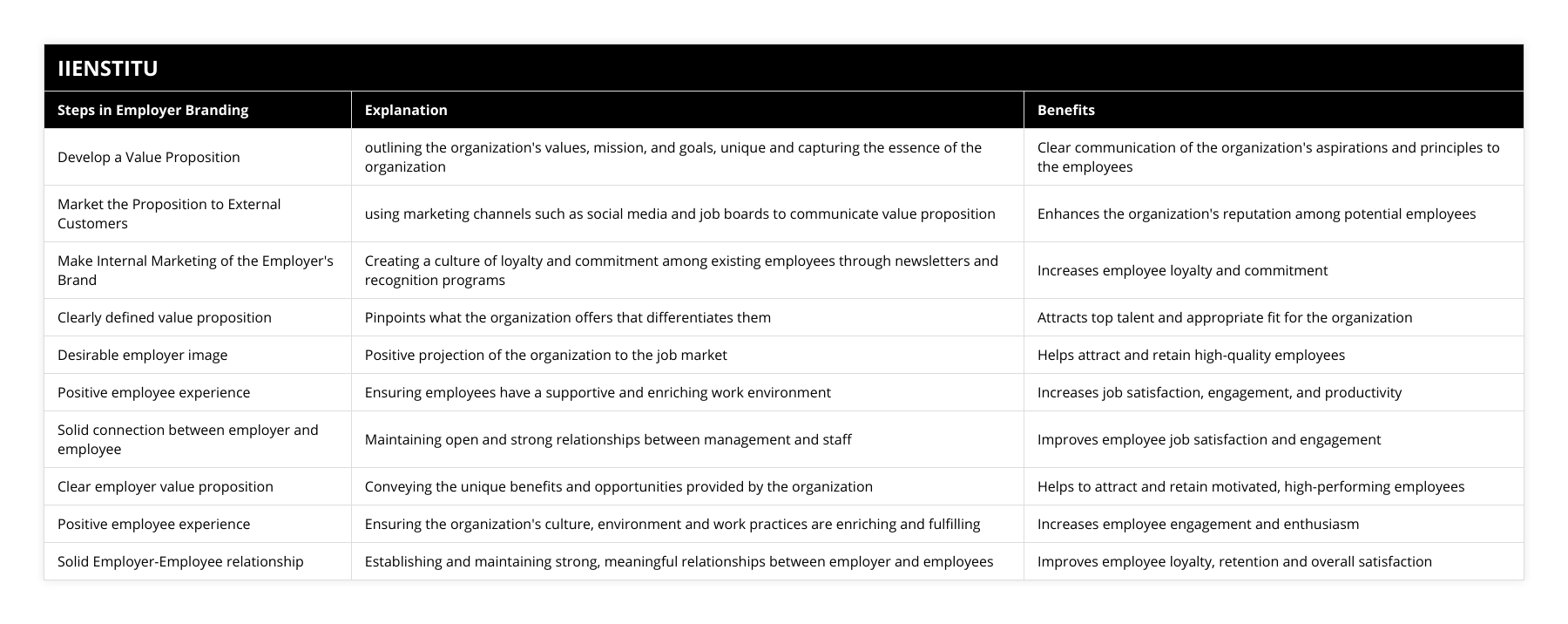 Develop a Value Proposition, outlining the organization's values, mission, and goals, unique and capturing the essence of the organization, Clear communication of the organization's aspirations and principles to the employees, Market the Proposition to External Customers, using marketing channels such as social media and job boards to communicate value proposition, Enhances the organization's reputation among potential employees, Make Internal Marketing of the Employer's Brand, Creating a culture of loyalty and commitment among existing employees through newsletters and recognition programs, Increases employee loyalty and commitment, Clearly defined value proposition, Pinpoints what the organization offers that differentiates them, Attracts top talent and appropriate fit for the organization, Desirable employer image, Positive projection of the organization to the job market, Helps attract and retain high-quality employees, Positive employee experience, Ensuring employees have a supportive and enriching work environment, Increases job satisfaction, engagement, and productivity, Solid connection between employer and employee, Maintaining open and strong relationships between management and staff, Improves employee job satisfaction and engagement, Clear employer value proposition, Conveying the unique benefits and opportunities provided by the organization, Helps to attract and retain motivated, high-performing employees, Positive employee experience, Ensuring the organization's culture, environment and work practices are enriching and fulfilling, Increases employee engagement and enthusiasm, Solid Employer-Employee relationship, Establishing and maintaining strong, meaningful relationships between employer and employees, Improves employee loyalty, retention and overall satisfaction