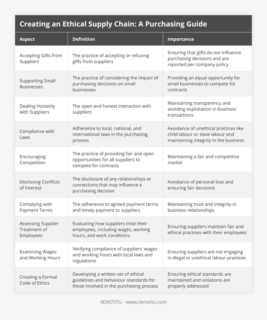 Accepting Gifts from Suppliers, The practice of accepting or refusing gifts from suppliers, Ensuring that gifts do not influence purchasing decisions and are reported per company policy, Supporting Small Businesses, The practice of considering the impact of purchasing decisions on small businesses, Providing an equal opportunity for small businesses to compete for contracts, Dealing Honestly with Suppliers, The open and honest interaction with suppliers, Maintaining transparency and avoiding exploitation in business transactions, Compliance with Laws, Adherence to local, national, and international laws in the purchasing process, Avoidance of unethical practices like child labour or slave labour and maintaining integrity in the business, Encouraging Competition, The practice of providing fair and open opportunities for all suppliers to compete for contracts, Maintaining a fair and competitive market, Disclosing Conflicts of Interest, The disclosure of any relationships or connections that may influence a purchasing decision, Avoidance of personal bias and ensuring fair decisions, Complying with Payment Terms, The adherence to agreed payment terms and timely payment to suppliers, Maintaining trust and integrity in business relationships, Assessing Supplier Treatment of Employees, Evaluating how suppliers treat their employees, including wages, working hours, and work conditions, Ensuring suppliers maintain fair and ethical practices with their employees, Examining Wages and Working Hours, Verifying compliance of suppliers' wages and working hours with local laws and regulations, Ensuring suppliers are not engaging in illegal or unethical labour practices, Creating a Formal Code of Ethics, Developing a written set of ethical guidelines and behaviour standards for those involved in the purchasing process, Ensuring ethical standards are maintained and violations are properly addressed