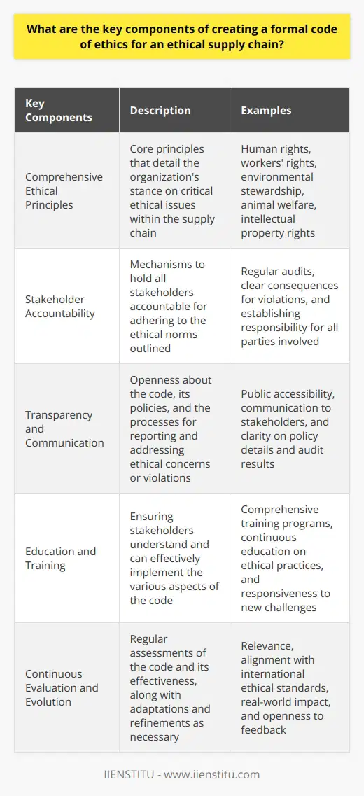 In a world where the global supply chain is intricately connected and often obscure, establishing a formal code of ethics has become not just an asset, but a necessity for companies that are committed to a sustainable and fair trade practice. Such a code serves as a moral compass, guiding firms in navigating the complexities of ethical sourcing and providing reassurance to consumers and business partners who are increasingly conscientious about the origins of the products they purchase or associate with.Here are the essential components inherent in the creation of a substantive and impactful formal code of ethics for an ethical supply chain:1. **Comprehensive Ethical Principles:** The cornerstone of any code of ethics, especially in the context of a supply chain, is the set of principles that detail the organization's stance on crucial issues. These typically address human rights (including child labor and forced labor), workers’ rights (fair wages and safe working conditions), anti-corruption, environmental stewardship, and sustainable resource use. The code should also extend to principles concerning the ethical treatment of animals and the respect of intellectual property rights.2. **Stakeholder Accountability:** To enforce the outlined ethical norms, there must be mechanisms in place that hold all stakeholders—including executives, employees, suppliers, and subcontractors—accountable. Regular audits, both internal and third-party, serve as critical tools for monitoring adherence to the code. Additionally, explicit consequences for violations will fortify the code's seriousness and encourage compliance.3. **Transparency and Communication:** Transparency is a fundamental element that underpins trust in any ethical system. The code should be publicly accessible and communicated to all stakeholders. Clarity on policy details, the processes for reporting ethical concerns or violations, and the results of audits should be available without obfuscation. This level of openness promotes an environment where ethical conduct is not just advocated for but expected.4. **Education and Training:** Developing an ethical supply chain framework is one part of the equation. Equally important is the education and training of stakeholders. Comprehensive training programs ensure that the various aspects of the code are understood and effectively implemented. Continuous education on the evolving landscape of ethical practice keeps the stakeholders informed and responsive to new challenges.5. **Continuous Evaluation and Evolution:** An ethical supply chain is not a static entity but one that evolves over time. Regular evaluations of the code of ethics—how effectively it's being followed, its consistency with current international ethical standards, and the real-world impacts of its implementation—are crucial for its sustained relevance. Companies should welcome feedback and be prepared to adapt and refine their practices, keeping in line with advancements in technology, changes in legislation, and shifting societal values.Beyond these five components, a genuine commitment from leadership is indispensable, as is the active engagement of all players within the supply chain. This holistic approach—rooted in principled guidance, accountability, clarity, knowledge empowerment, and a dynamic commitment to betterment—is the framework upon which ethical supply chains can be robustly built and maintained.These key components help create not just a framework for ethical behavior, but a culture that pervades throughout the entire corporate ecosystem. An ethical supply chain, reinforced by a strong code of ethics, positions a company as a leader in corporate responsibility and as an entity that does not simply seek profit, but does so with an unwavering commitment to integrity and sustainability.